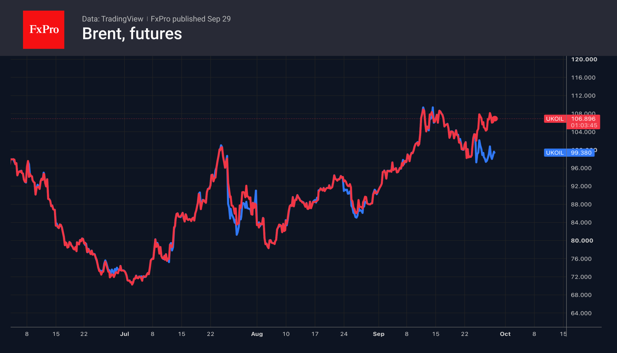 Fig. 1. October and November Brent futures have diverged.
