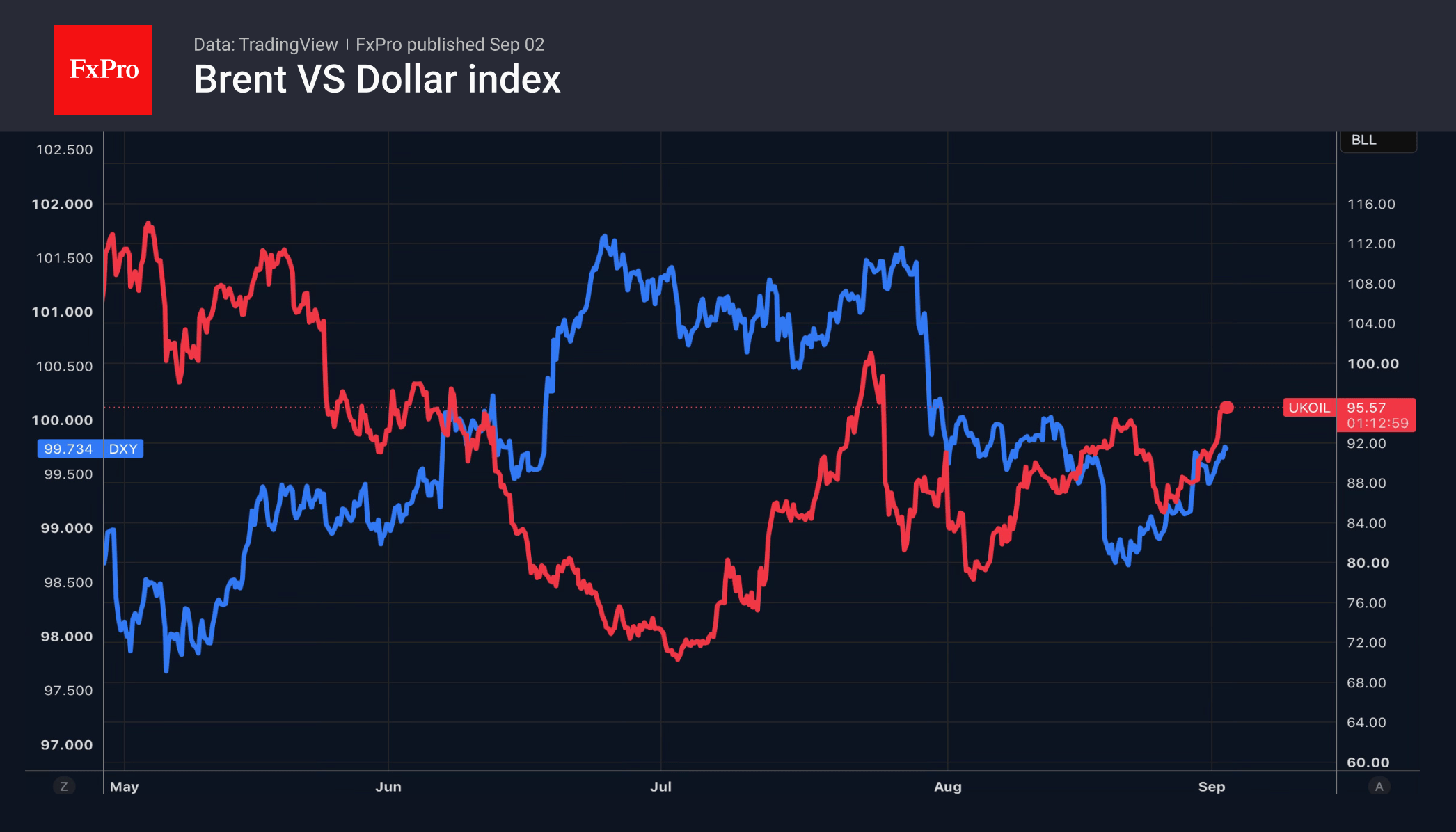 Fig.1. Brent crude vs US Dollar Index (DXY)