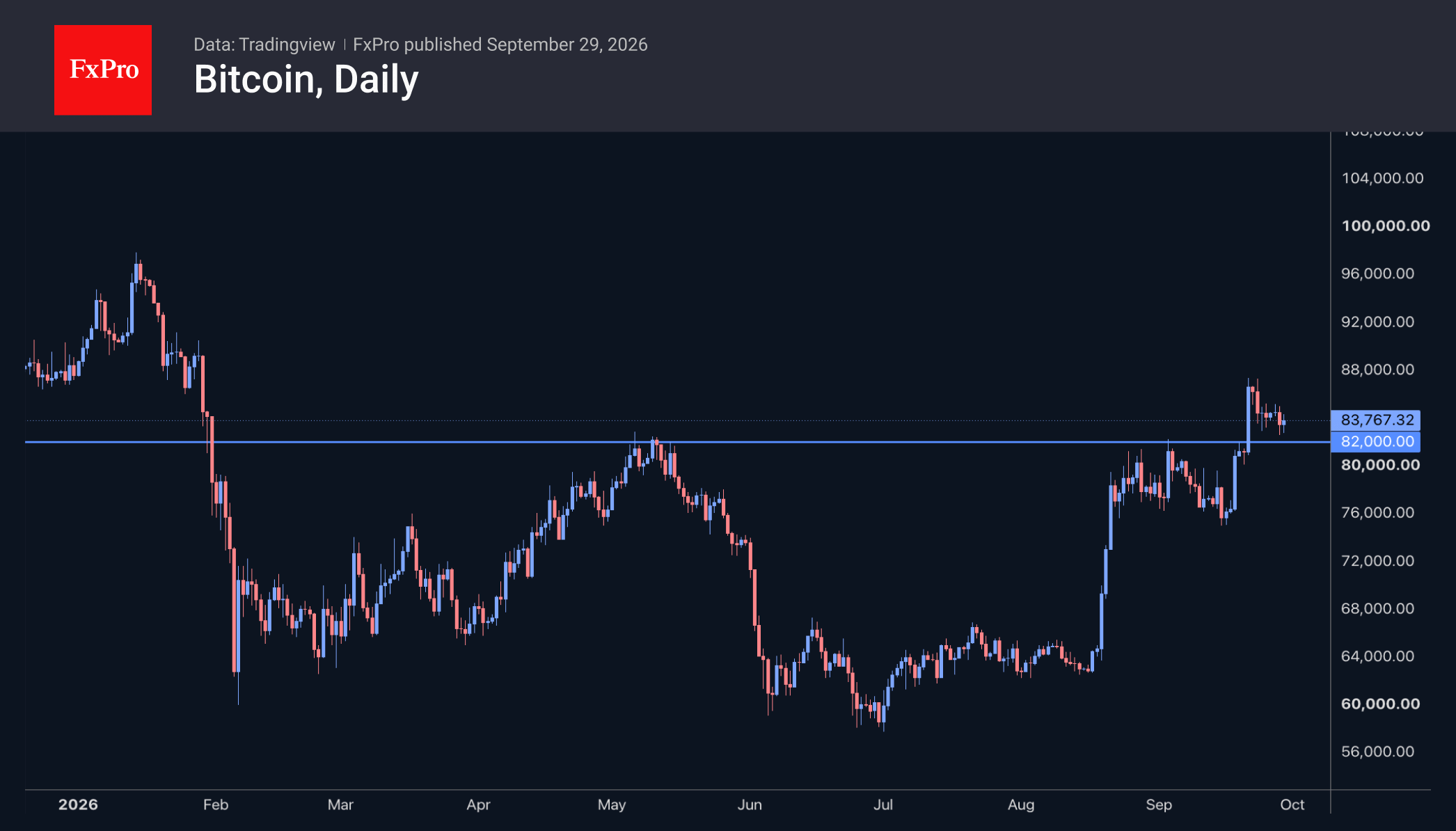 Fig. 1. Bitcoin has rebounded from its previous resistance level.