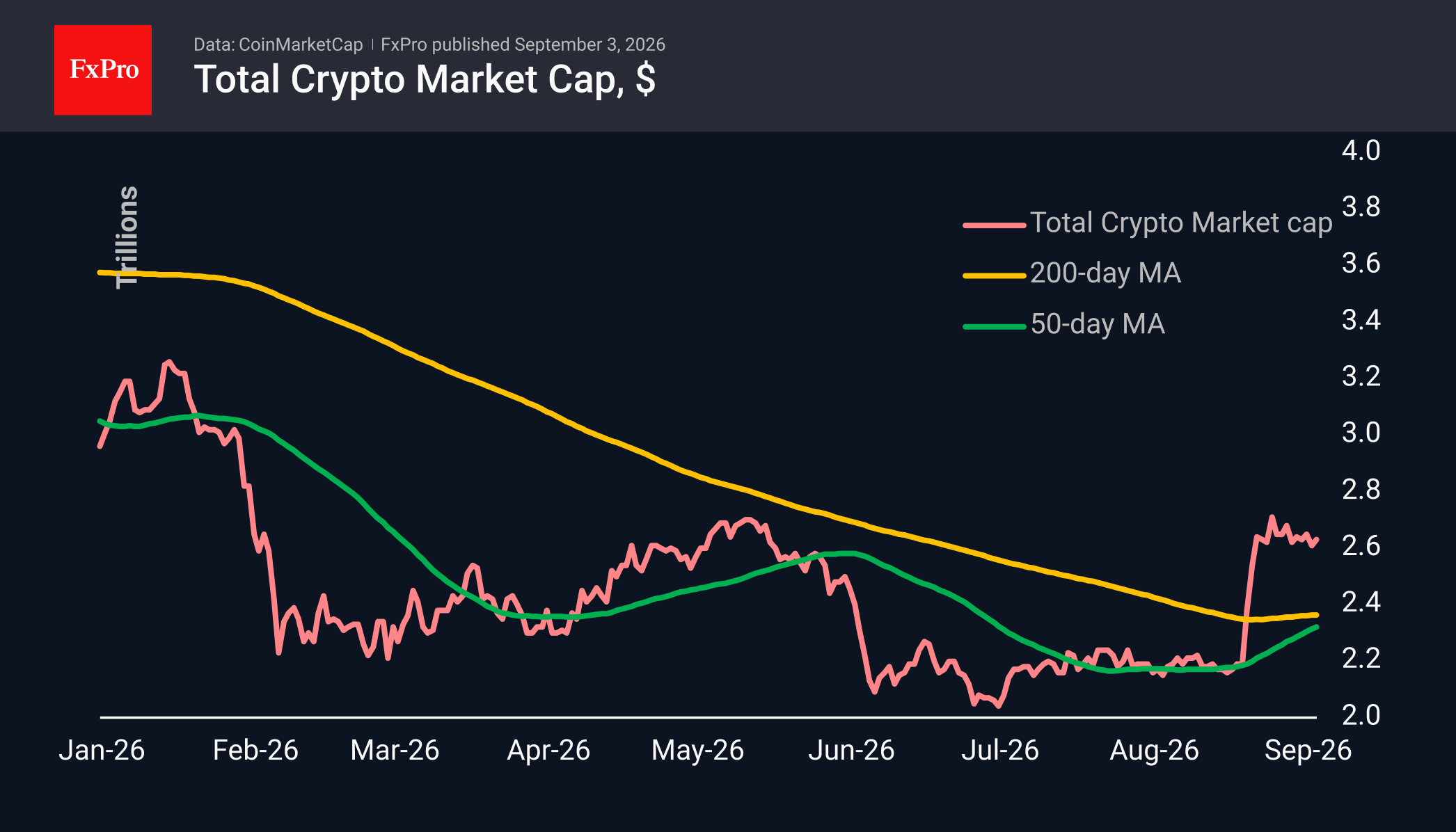 Fig. 1. The crypto market is consolidating following a breakout.