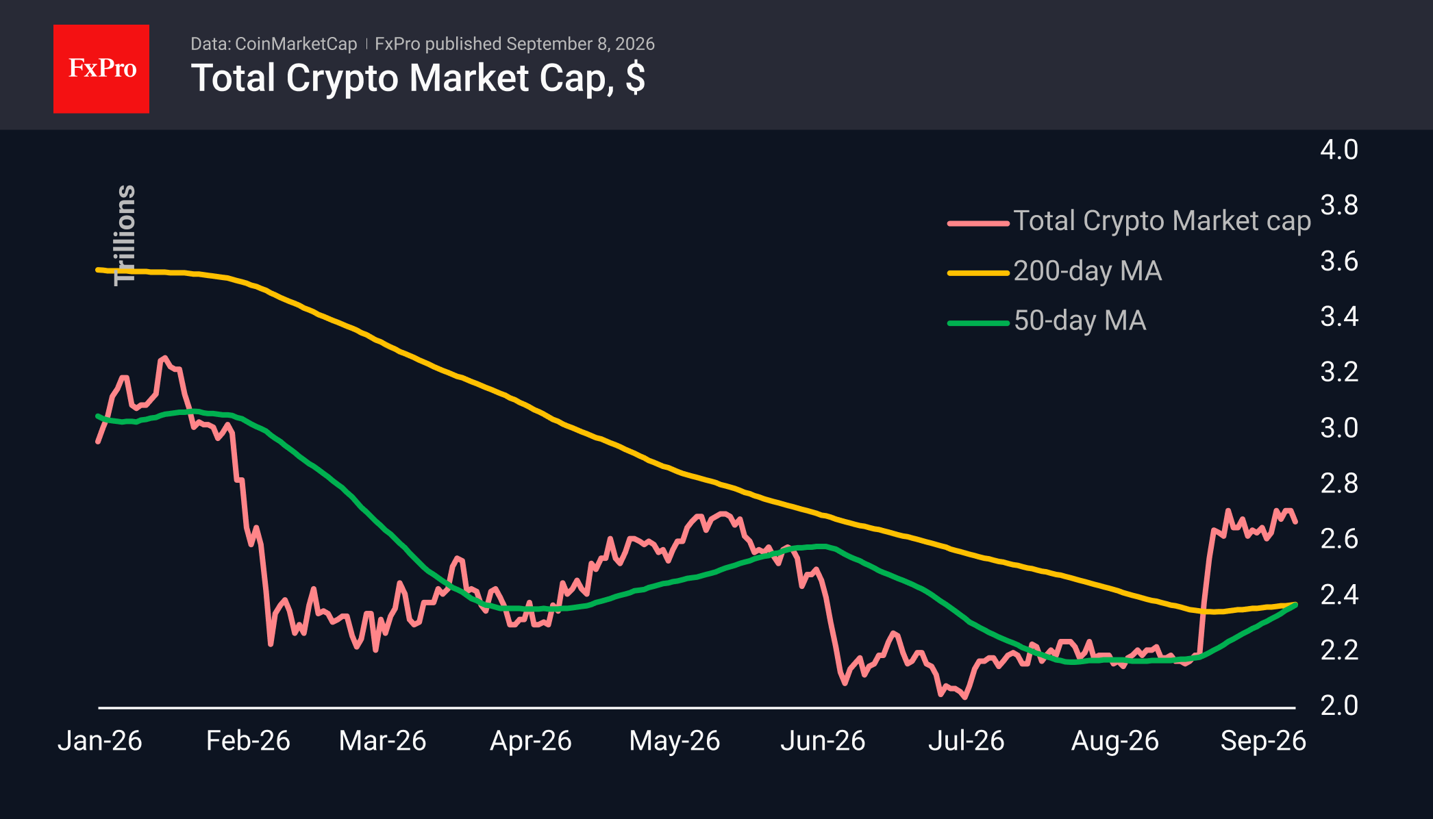 Fig. 1. The crypto market is once again consolidating near its recent highs.