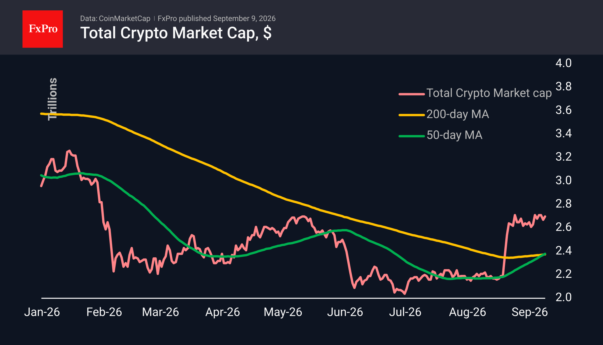 Fig. 1. The crypto market capitalisation is changing little, but individual coins are surging.