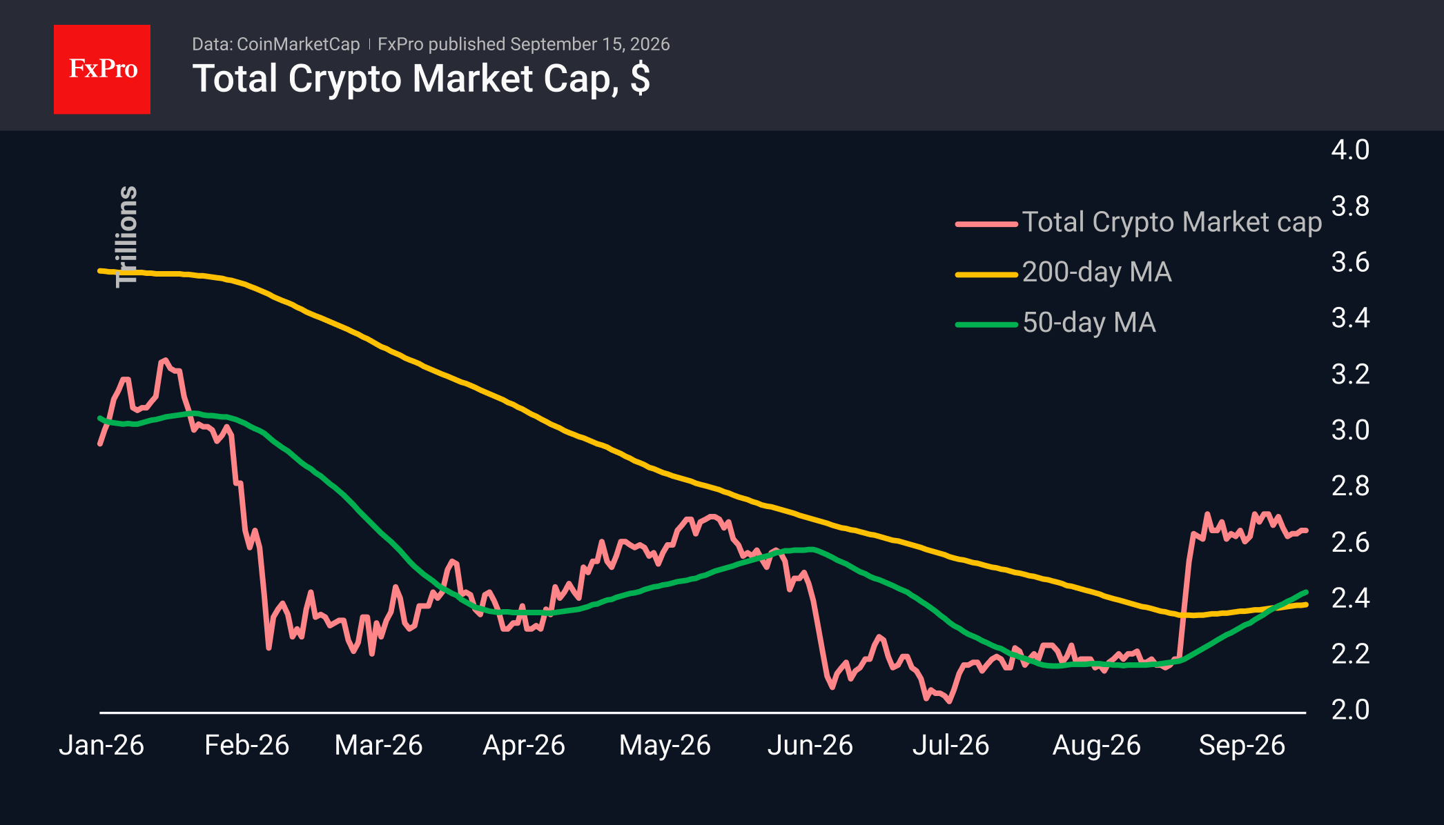 Fig. 1. The crypto market remains calm.