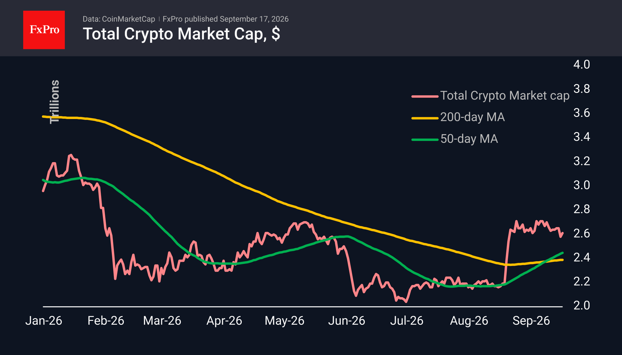 Fig. 1. The crypto market remains bullish near the lower boundary of the consolidation range.