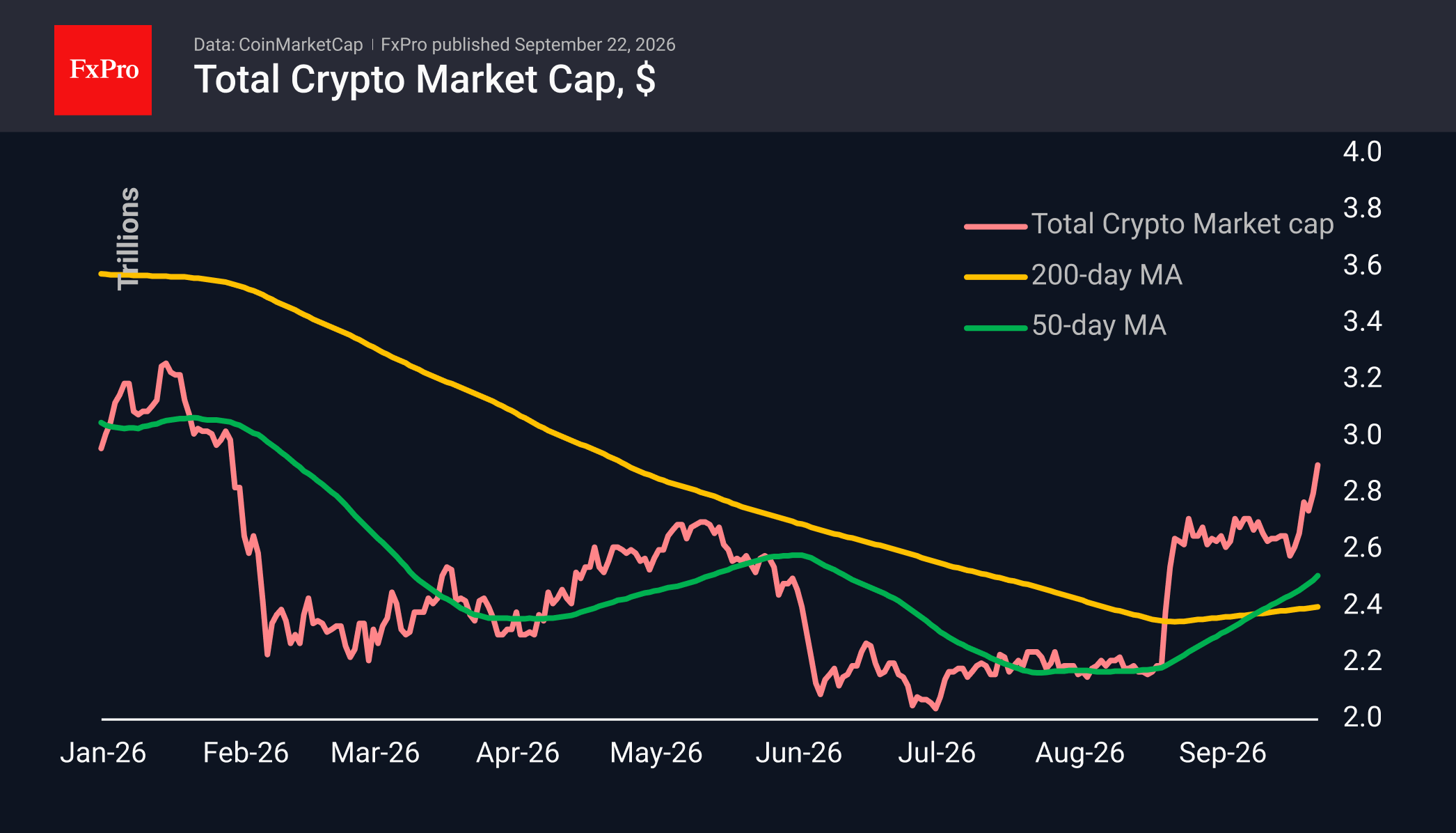 Fig. 1. The crypto market has rapidly risen to levels seen at the start of the year.