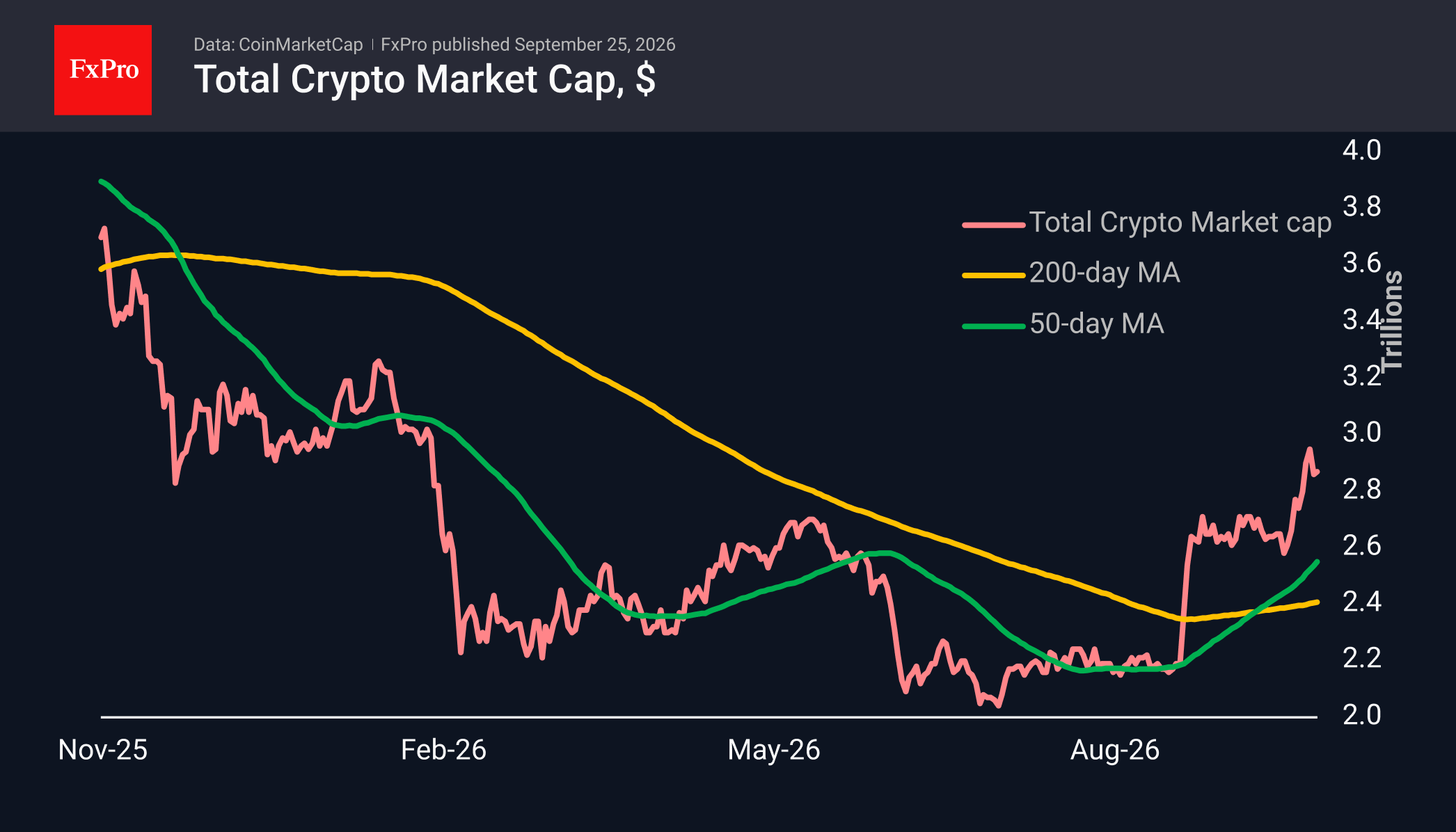 Fig. 1. The crypto market has stabilised at $2.86T, consolidating after the rally.