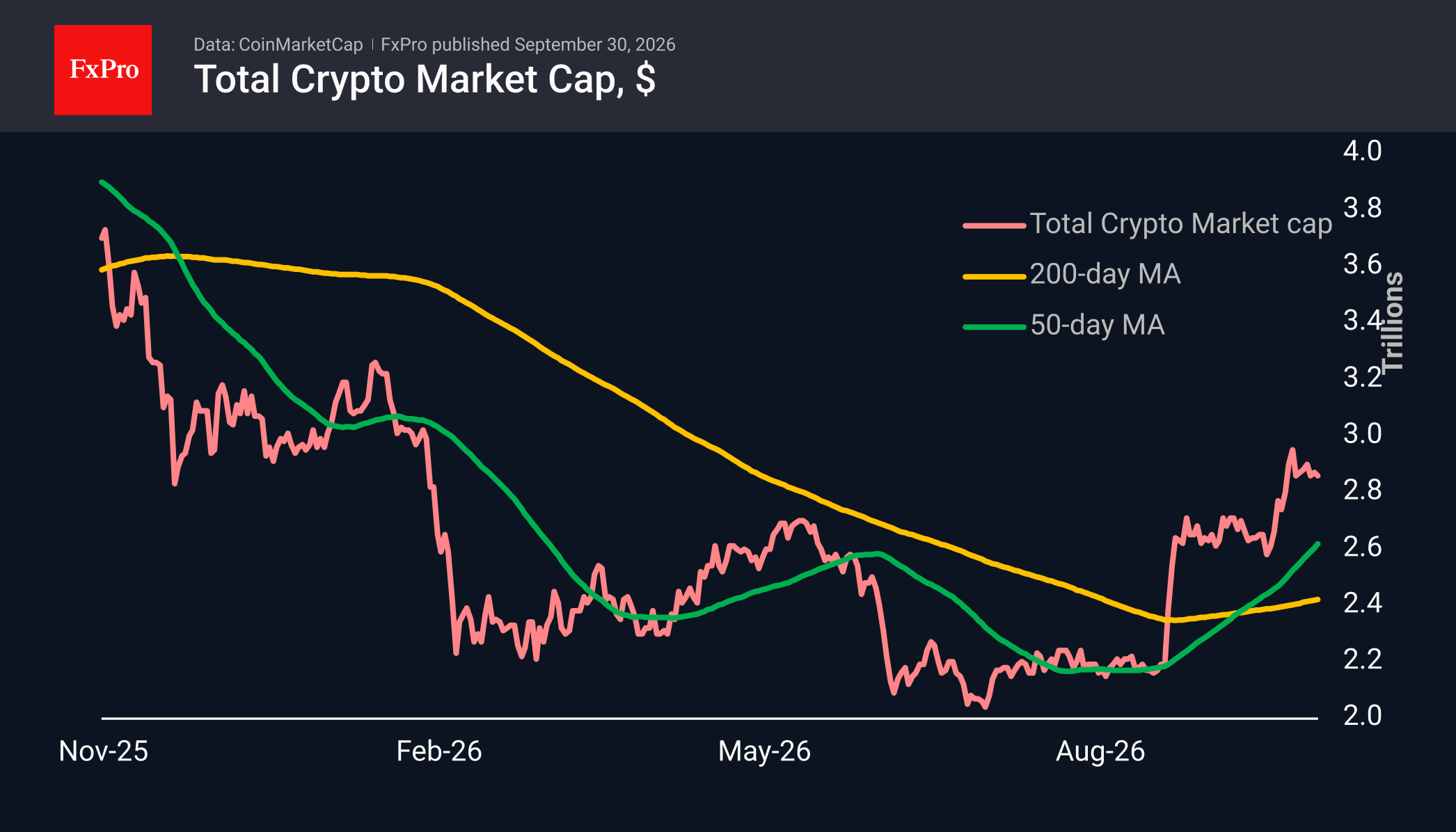 Fig. 1. The crypto market has been trading within a narrow range for the third day.