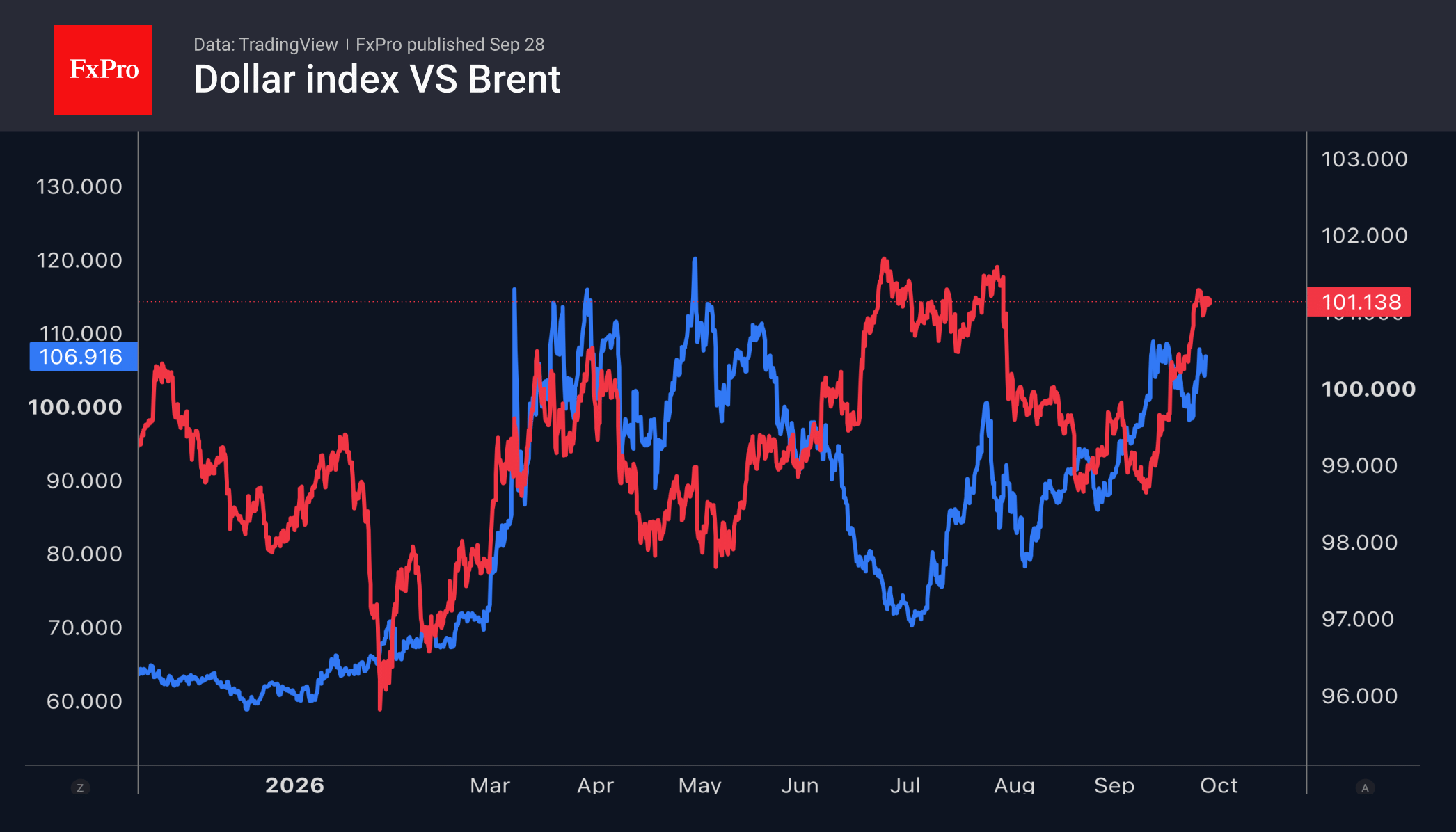 Fig. 1. The US Dollar Index and the price per barrel of Brent.