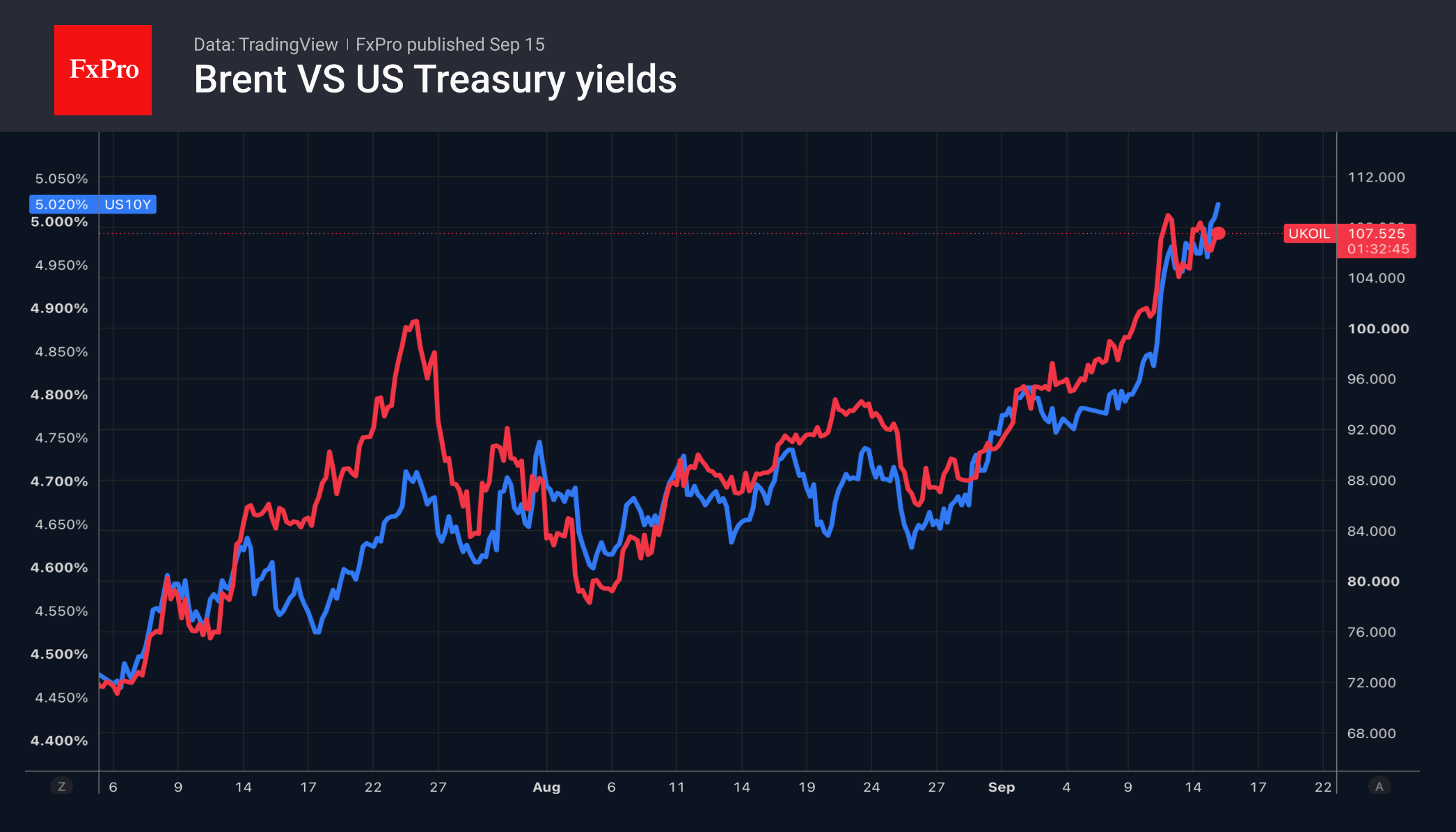 Fig. 1. Brent price and 10-year US Treasury yields.