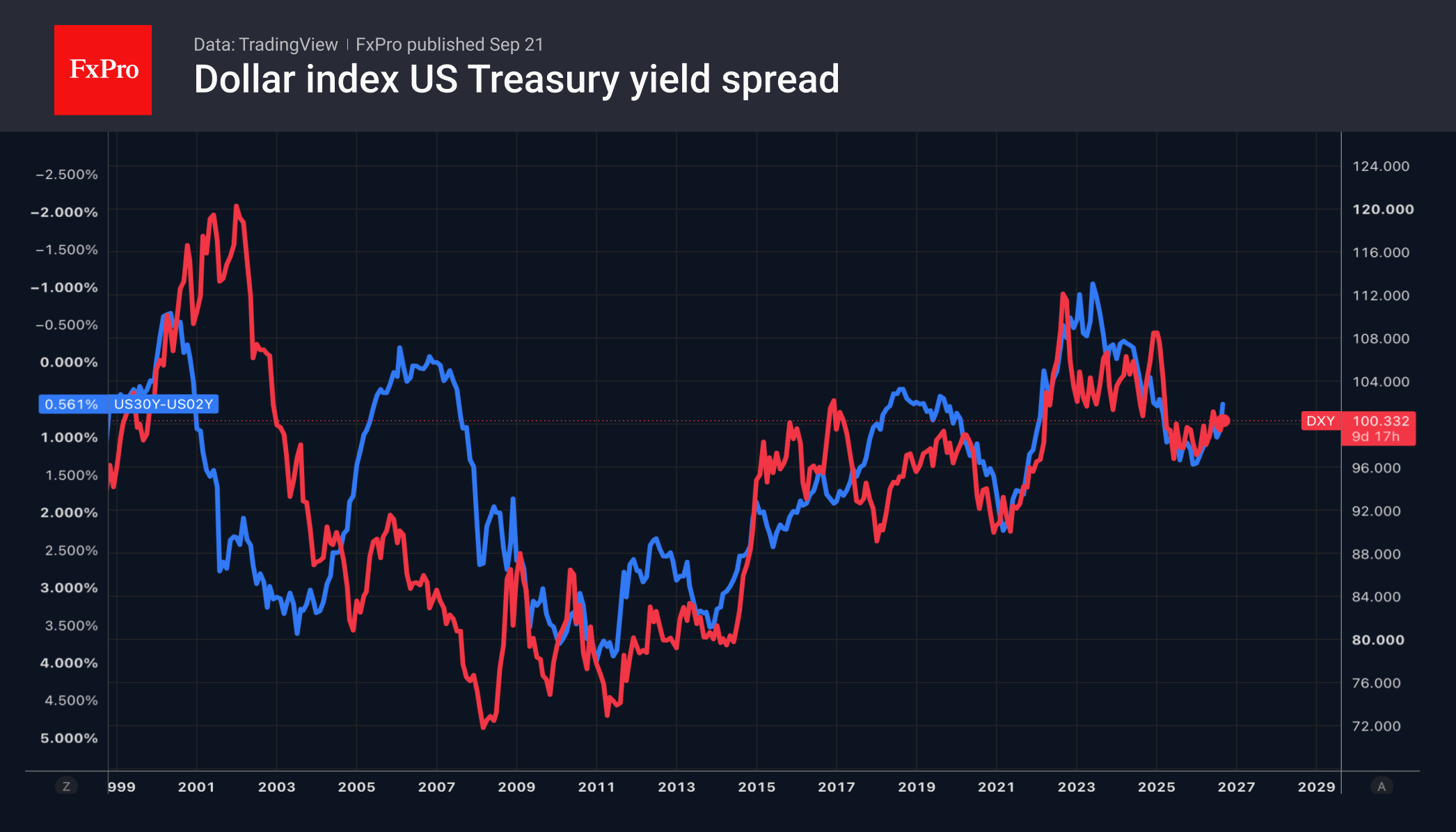 Fig. 1. Yield spread between 30-year and 2-year Treasuries and the US Dollar Index.