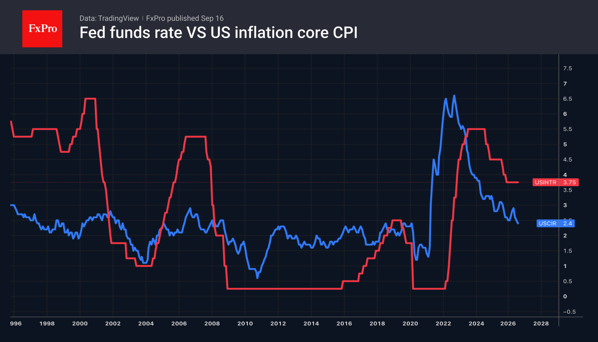 Fig. 1. The Fed’s federal funds rate and the annual rate of core inflation in the US.