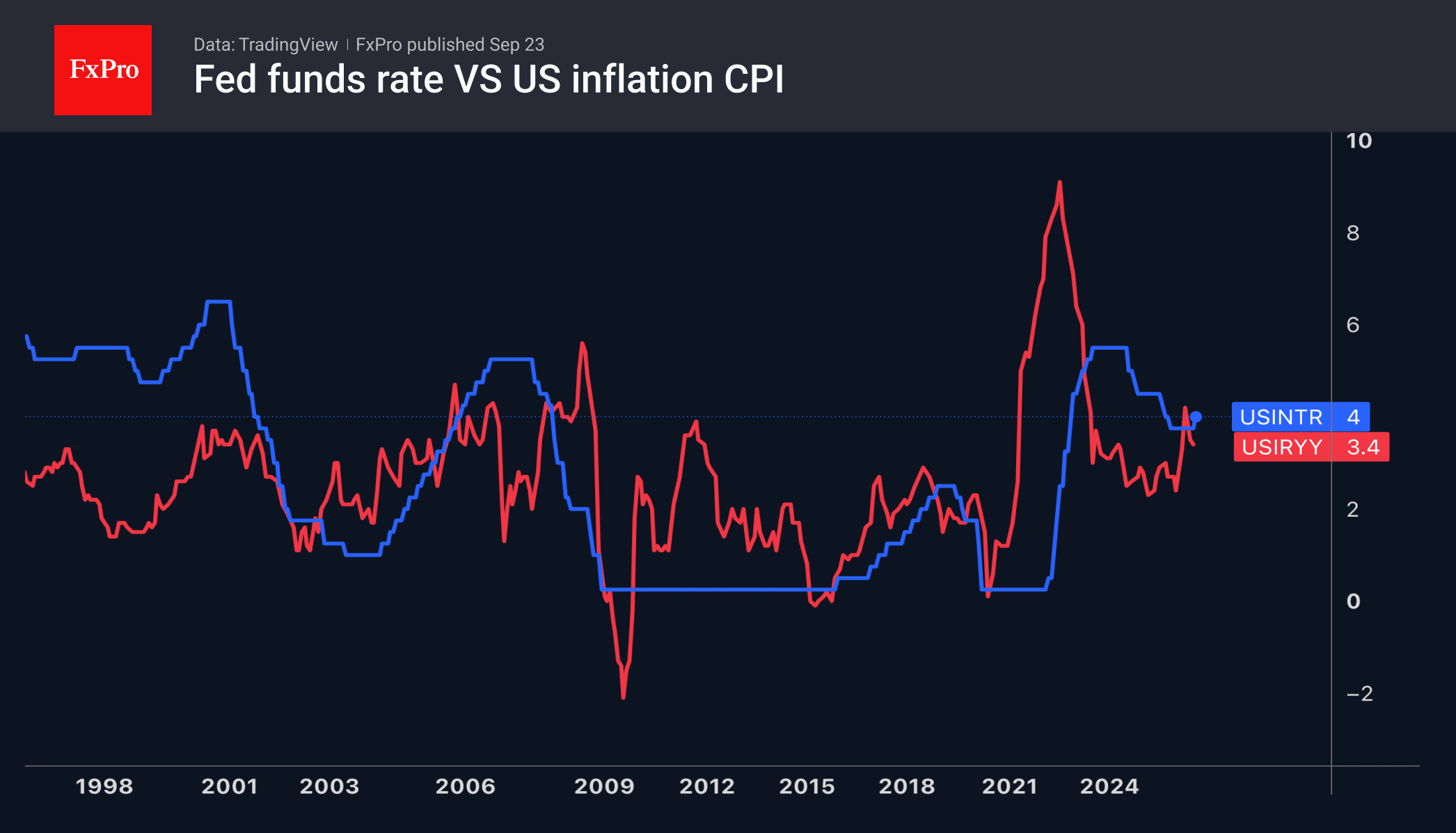 Fig. 1. The Fed’s key interest rate and the annual rate of US consumer inflation.
