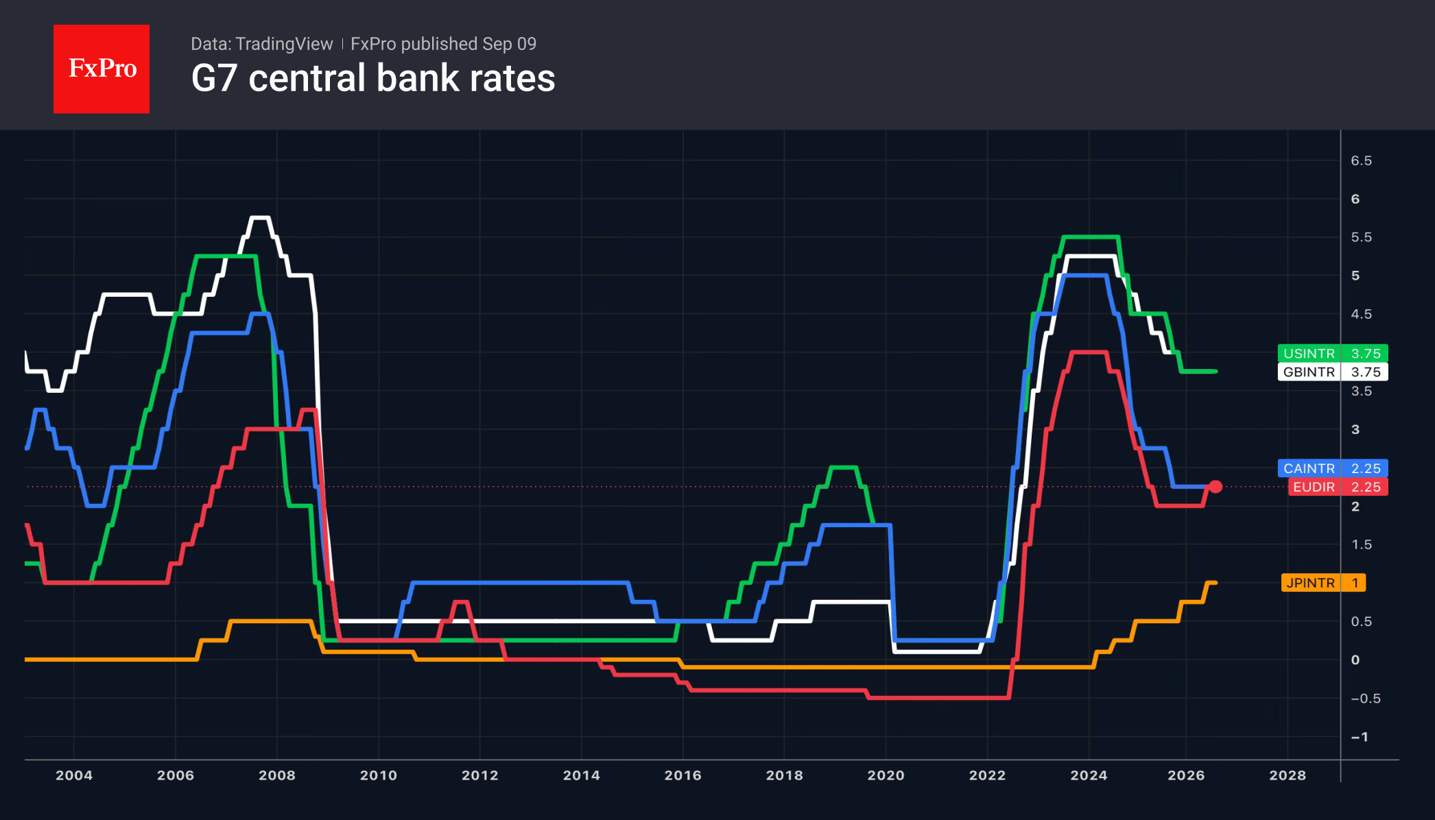 Fig. 1. Key interest rates of G7 central banks.
