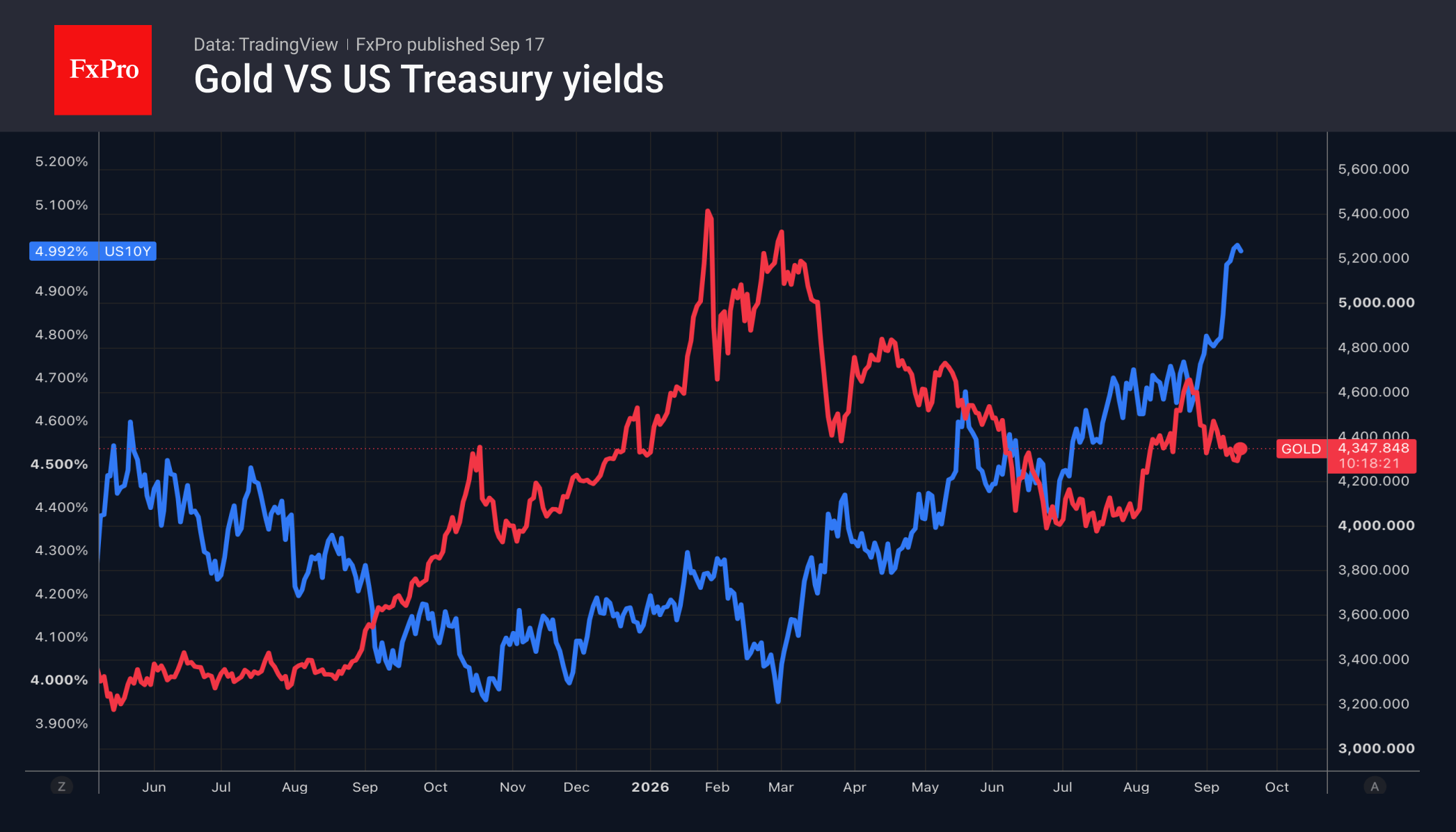Fig. 1. Gold and 10-year Treasury yields.
