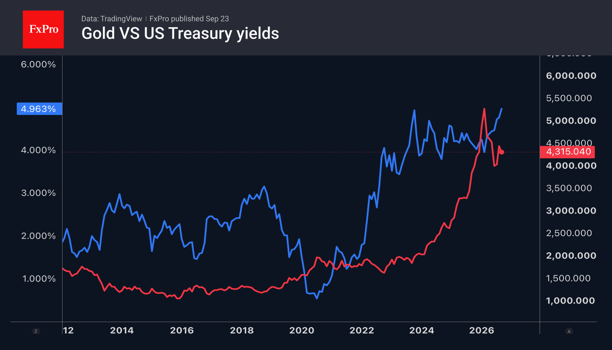 Fig. 1. Gold and 10-year Treasury yields.