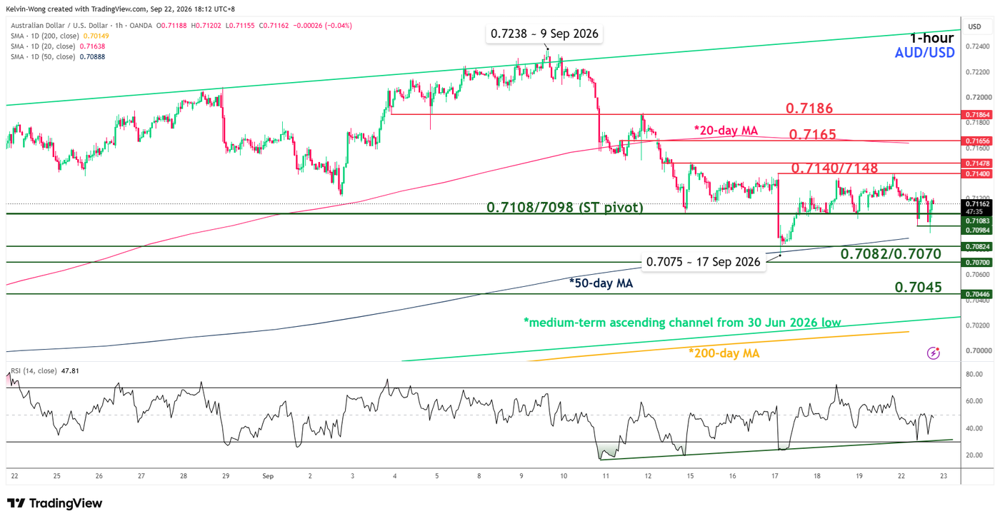 1 hour chart of AUDUSD as 22 Sep 2026
