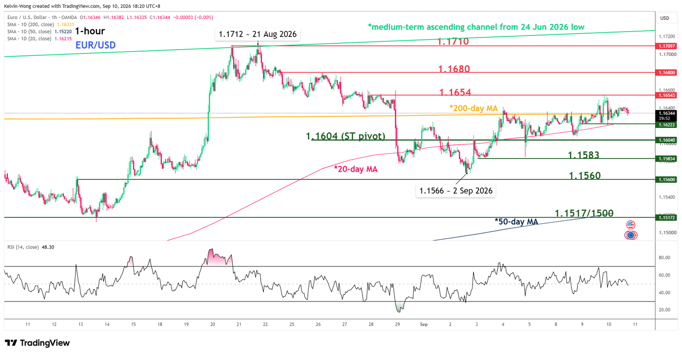 1 hour chart of EURUSD as of 10 Sep 2026