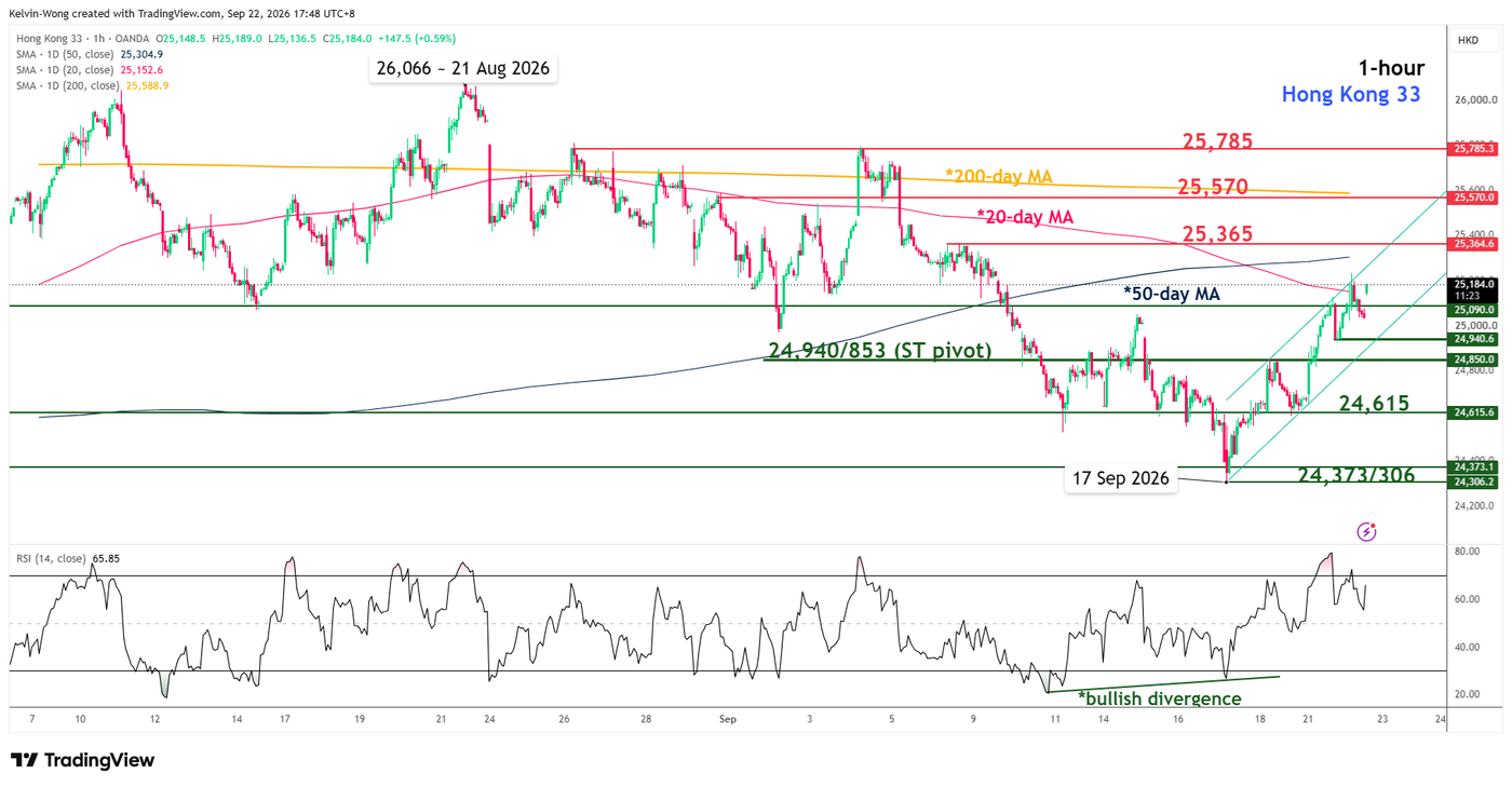 1 hour chart of Hong Kong 33 CFD as of 22 Sep 2026