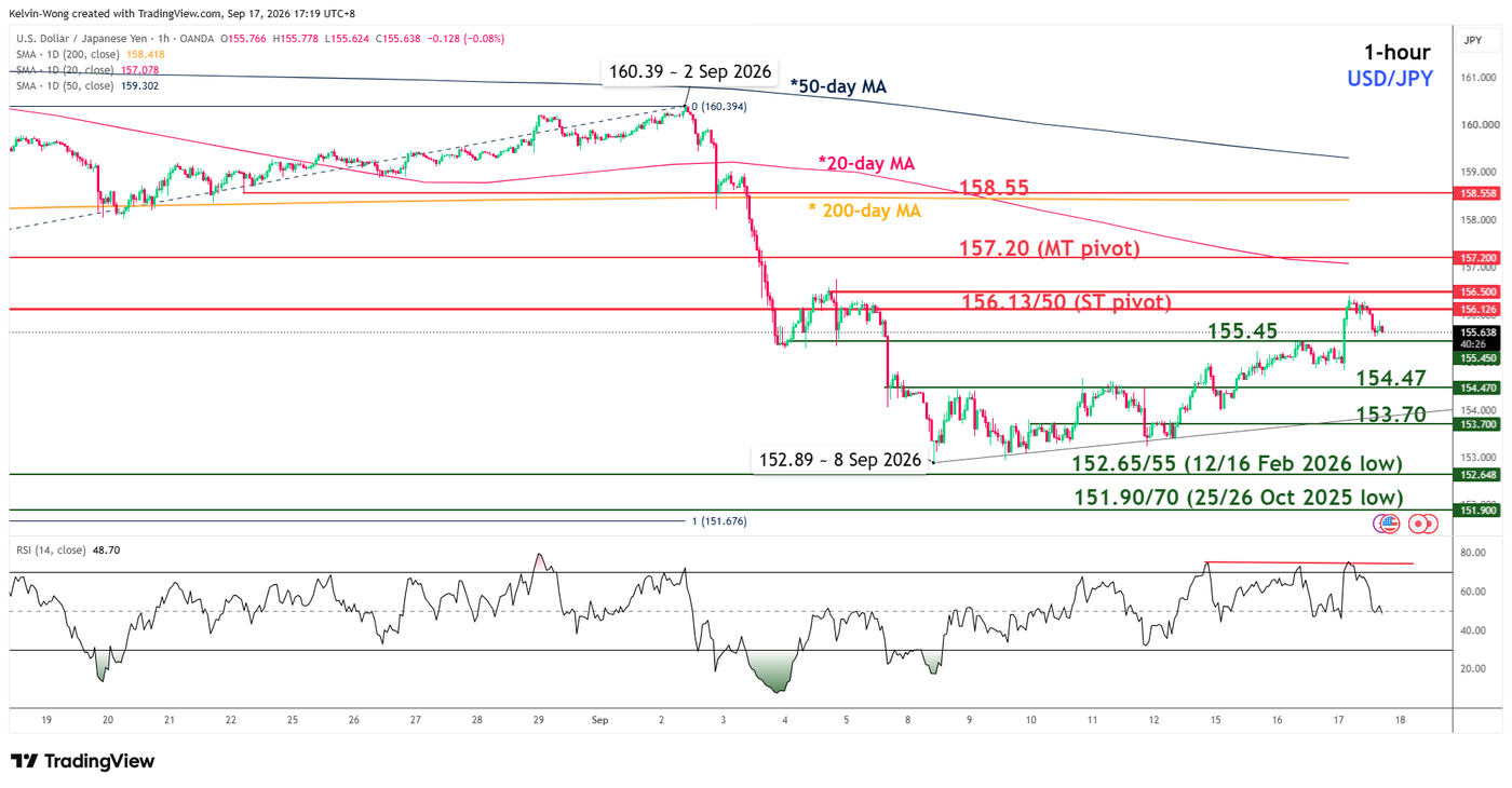 1 hour chart of USDJPY as of 17 Sep 2026