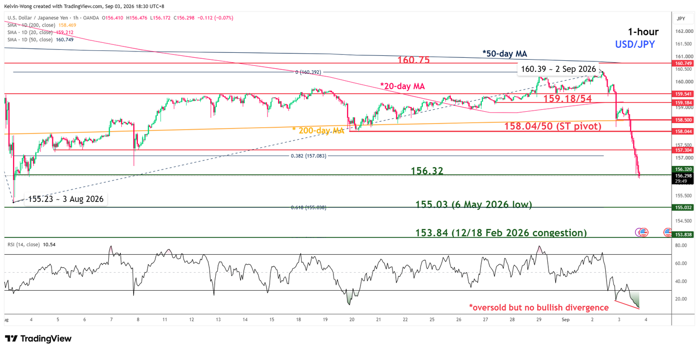 1 hour chart of USDJPY as of 3 Sep 2026