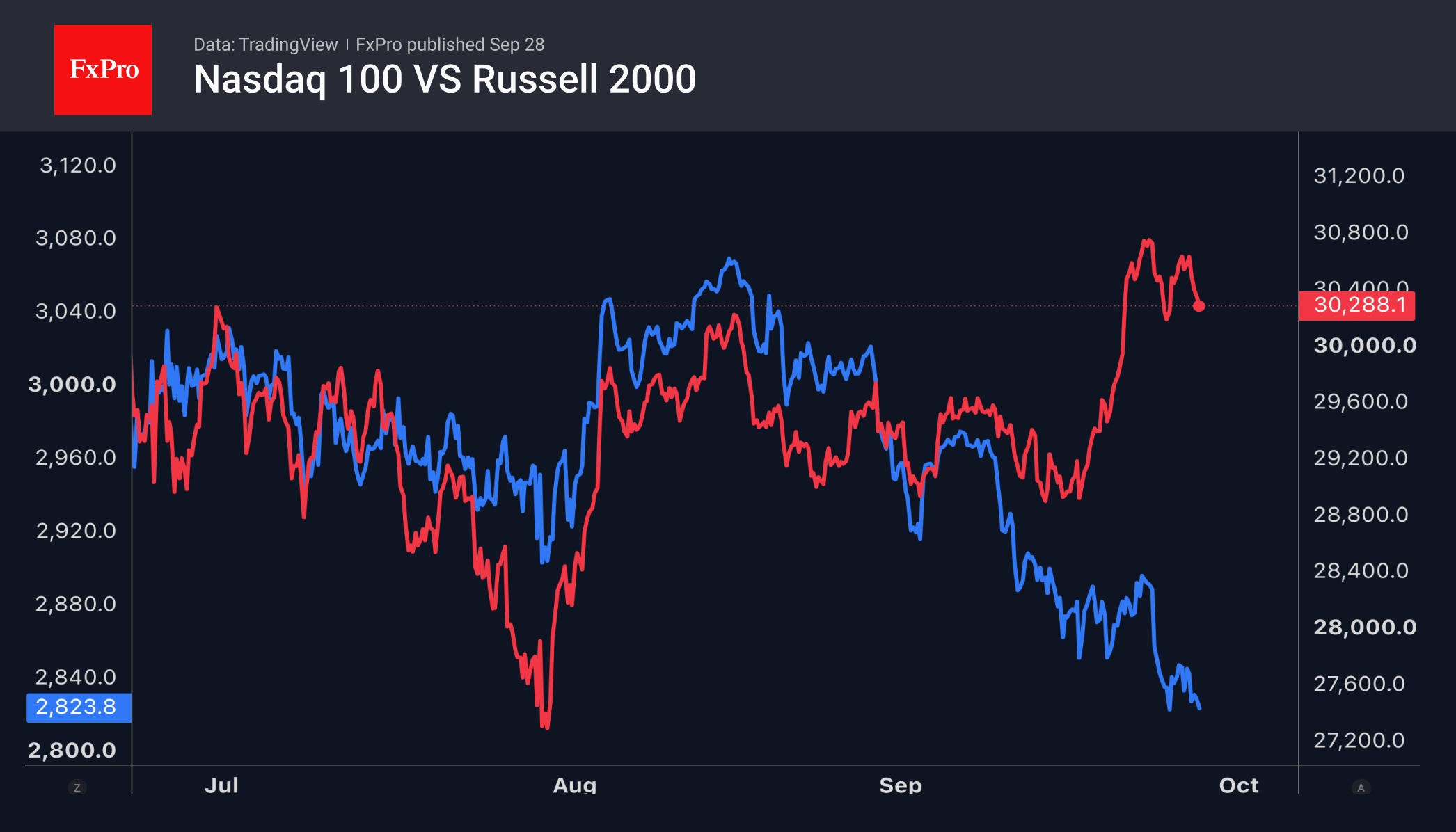 Fig. 1. In September, the Nasdaq 100 returned to its highs, as the Russell 2000 remained under pressure.