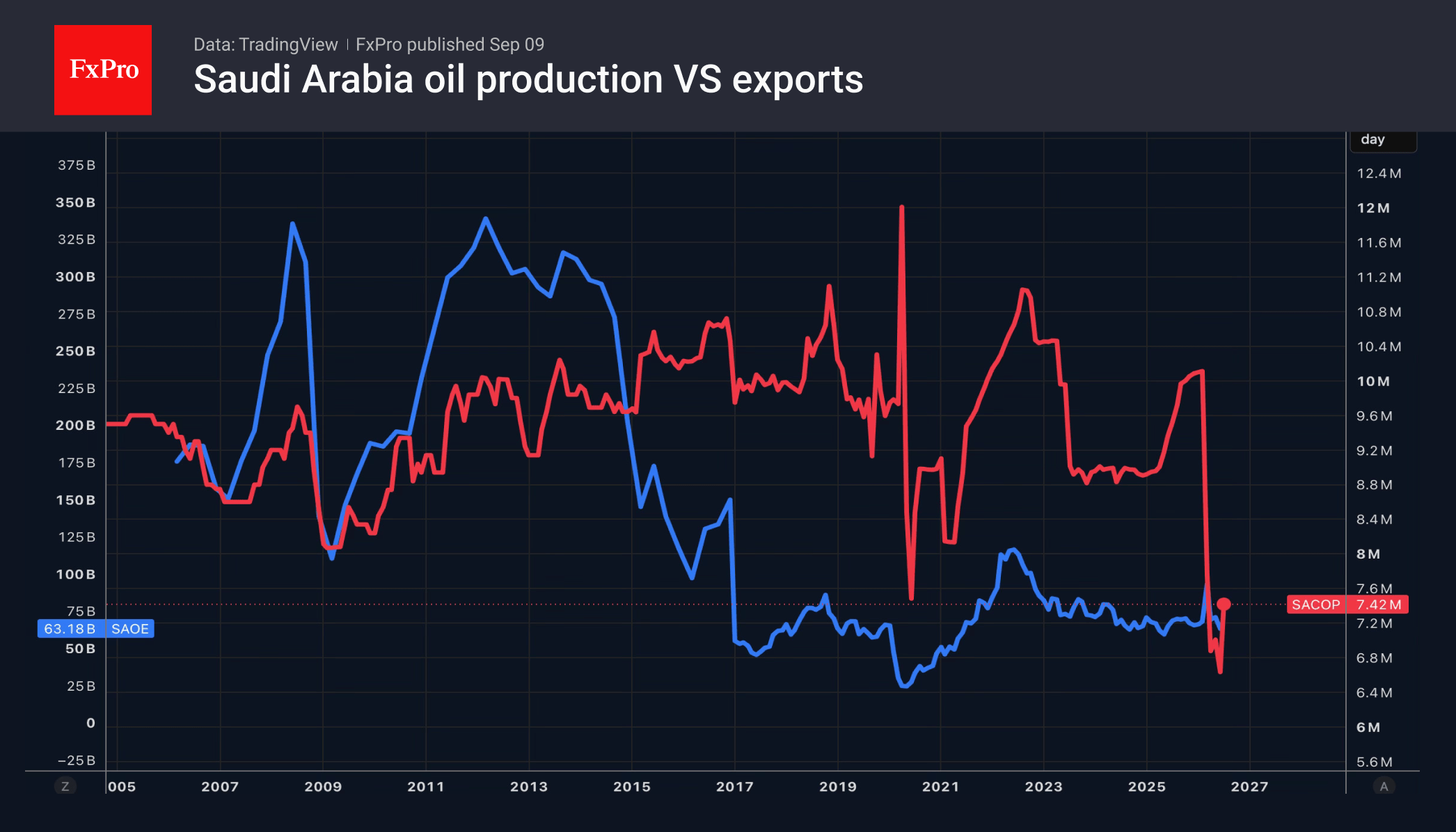 Fig. 1. Saudi Arabia’s oil production (red) and exports.
