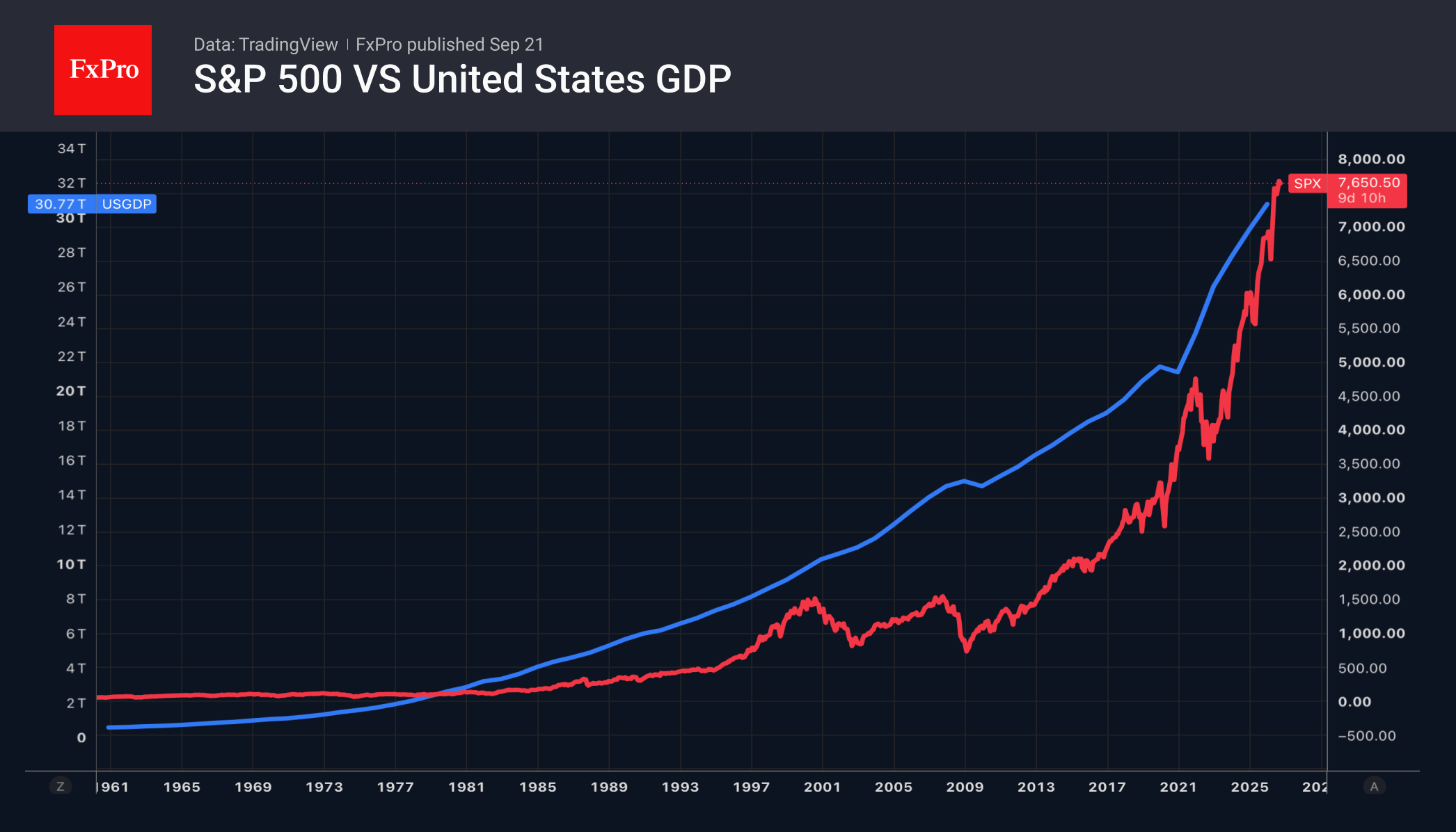 Fig. 1. The S&P 500 and US GDP growth.