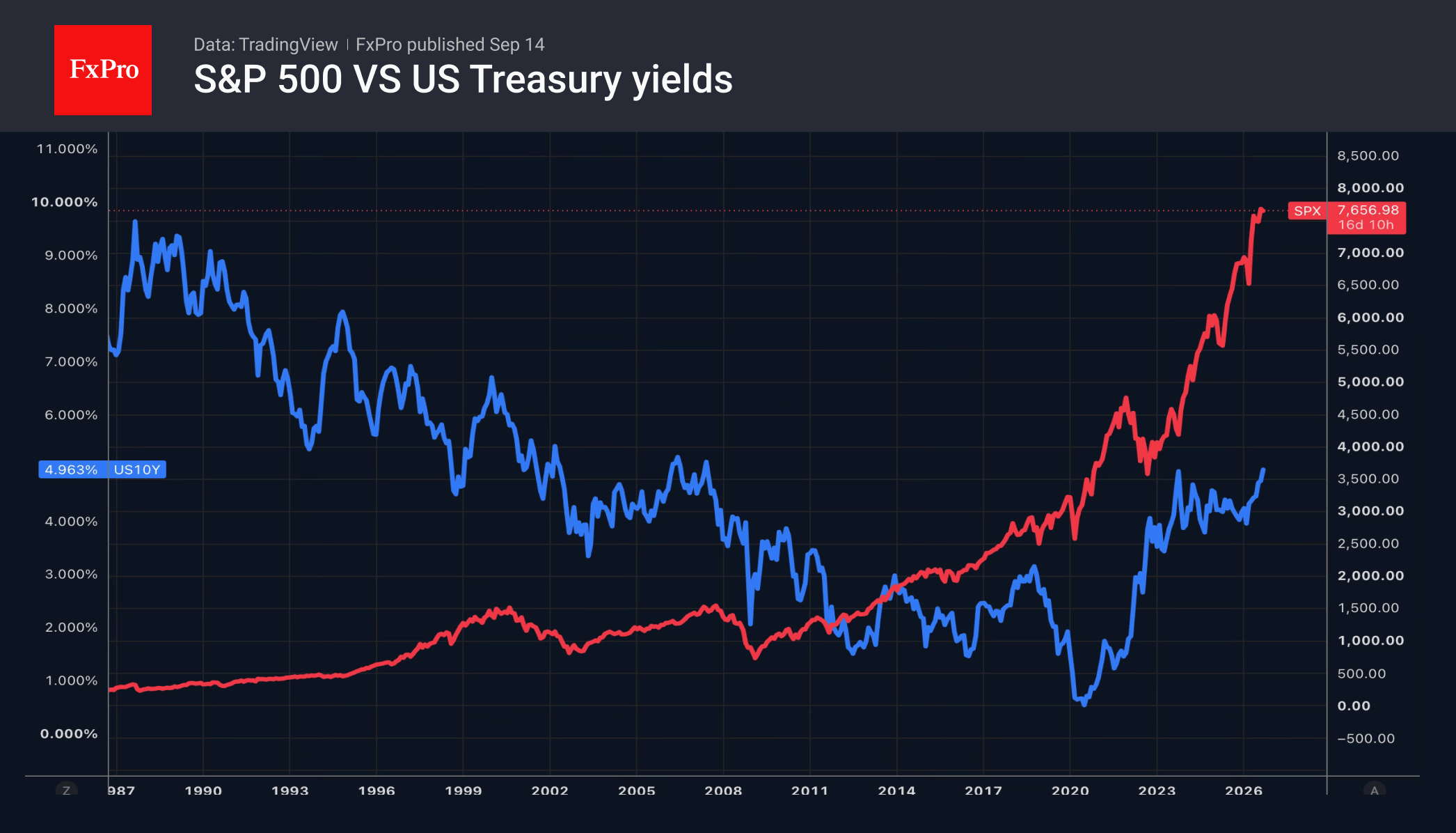 Fig. 1. S&P 500 and 10-year Treasury yields.