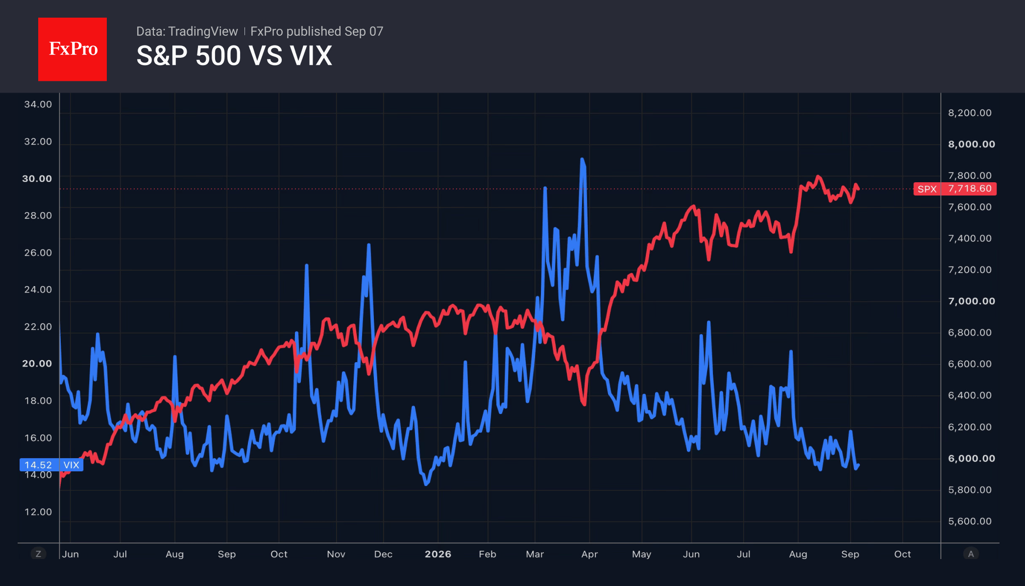 Fig. 1. S&P 500 vs VIX