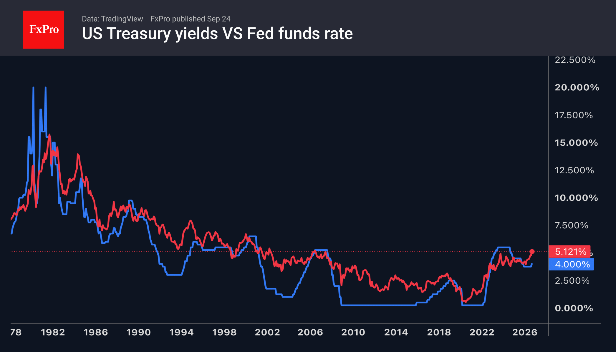 Fig. 1. Fed key rate and 10-year Treasury yields
