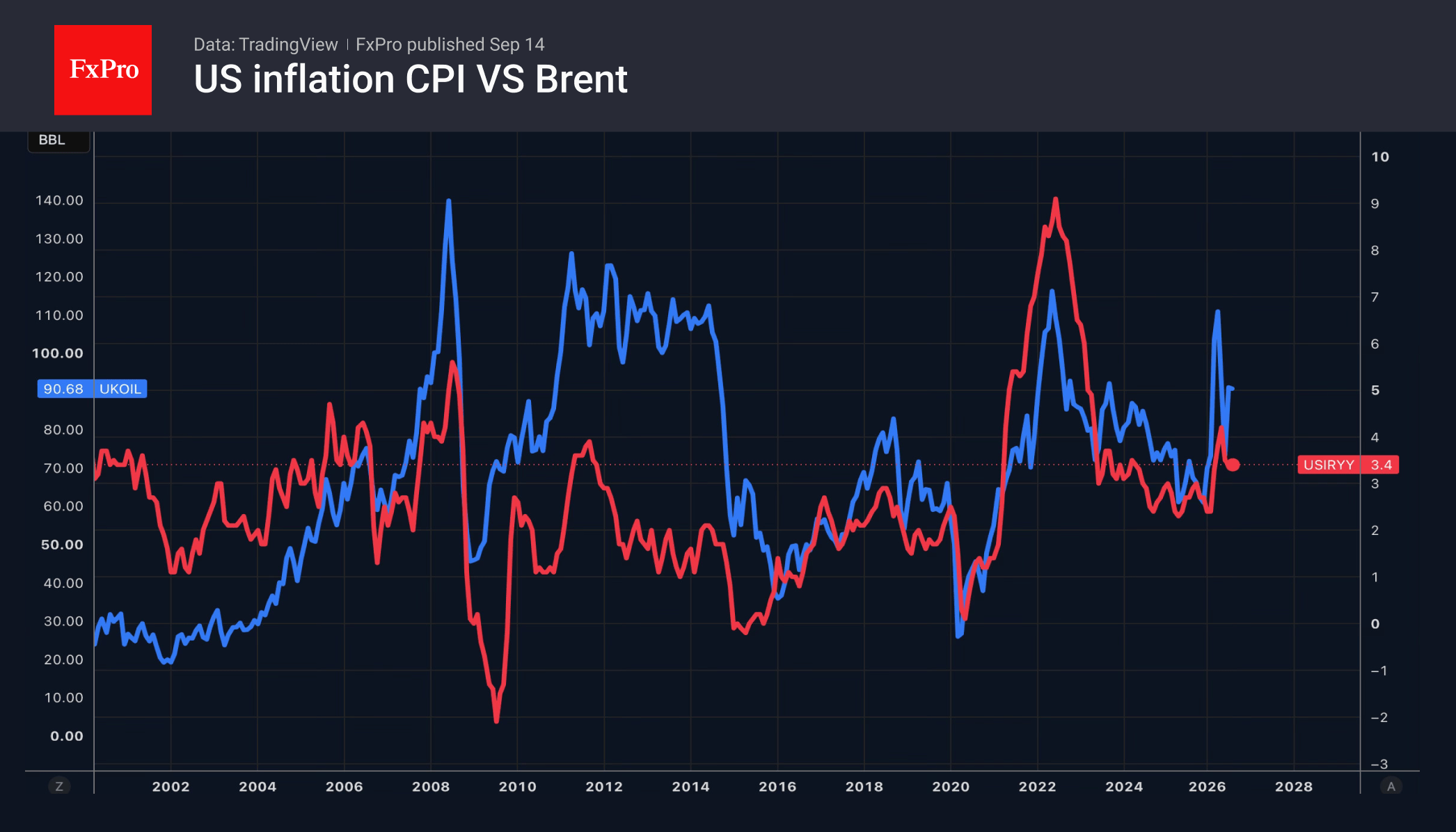 Fig. 1. Annual rate of growth in US consumer prices and Brent crude oil.