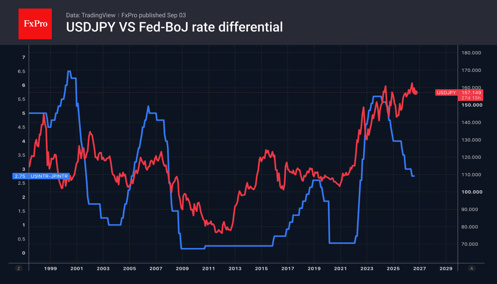 Fig.1. USDJPY vs Fed-BoJ rate differential