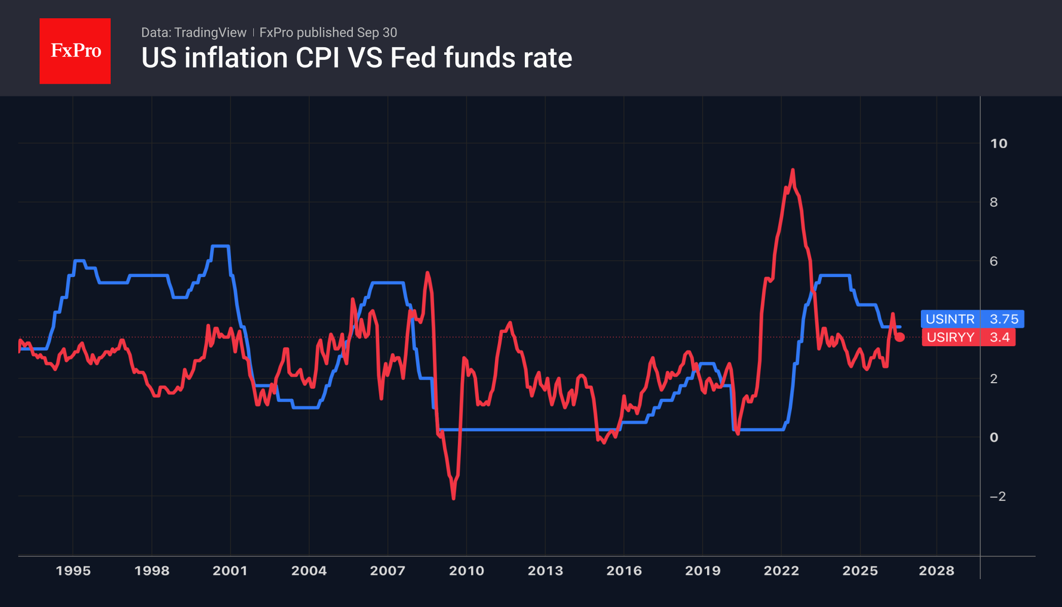 Fig. 1. Annual rate of consumer inflation in the US and the Fed’s policy rate. 