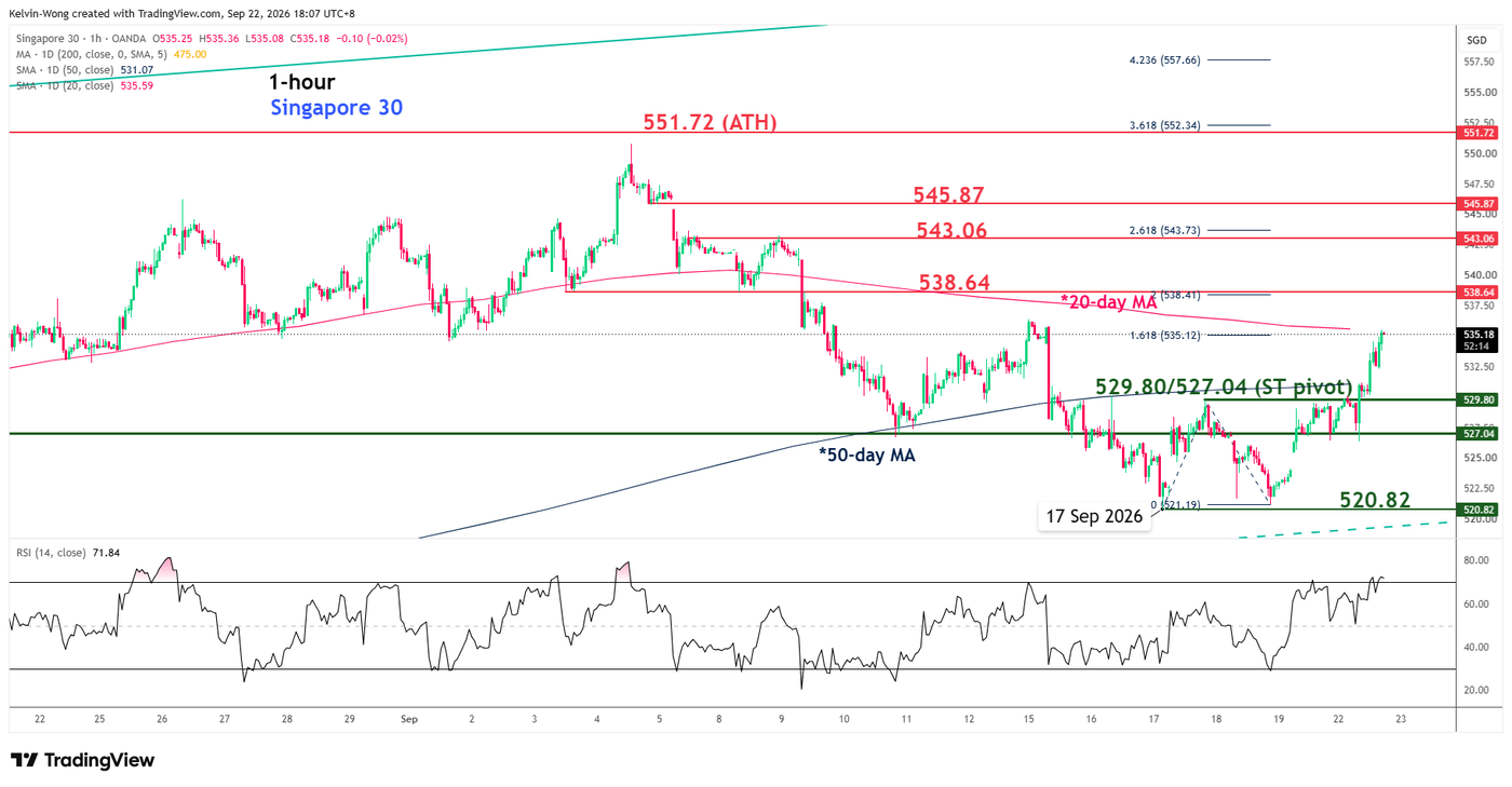 1hour chart of Singapore 30 CFD as of 22 Sep 2026