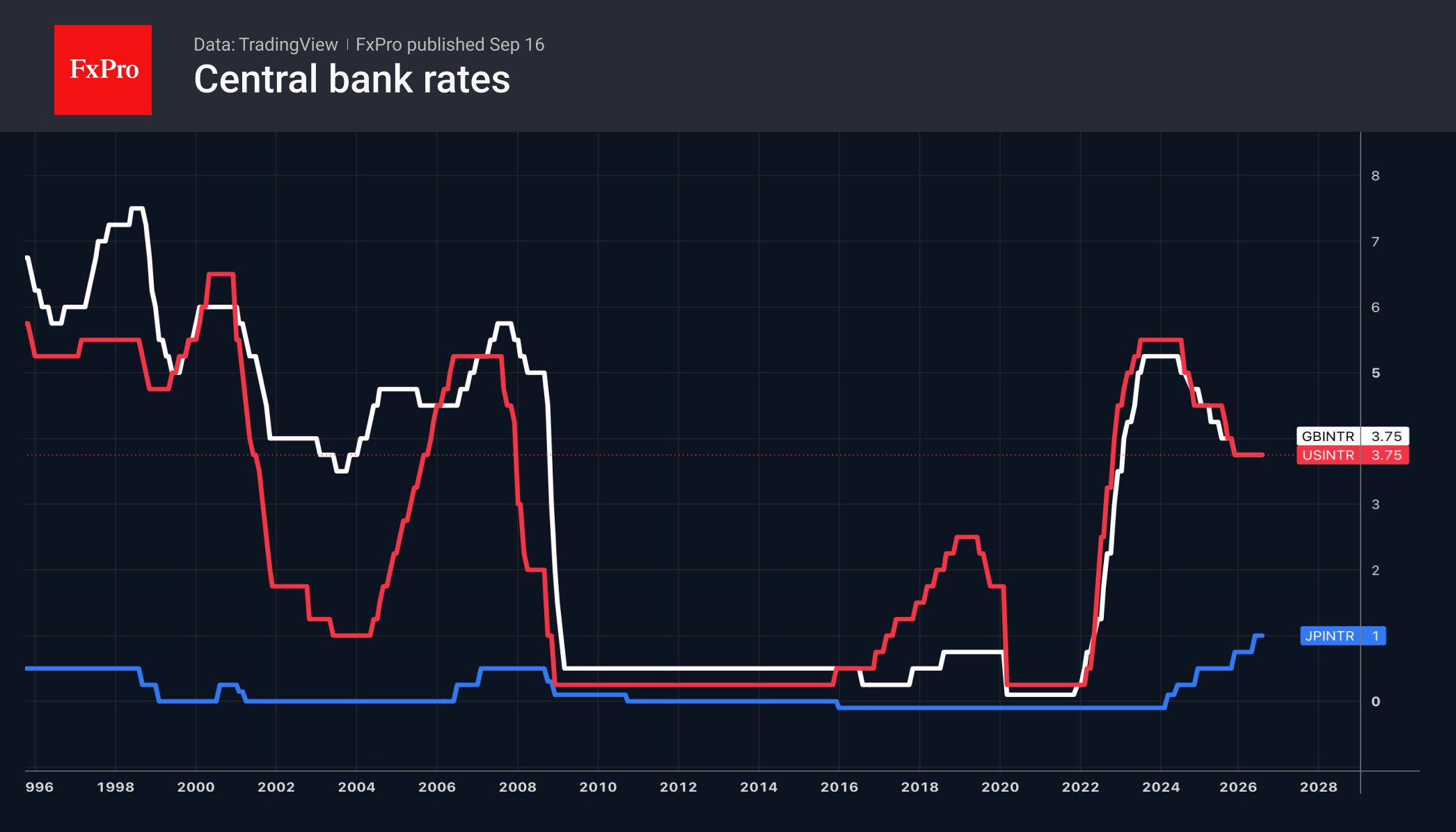 Fig. 2. Key interest rates of the Bank of England, the Fed and the Bank of Japan.