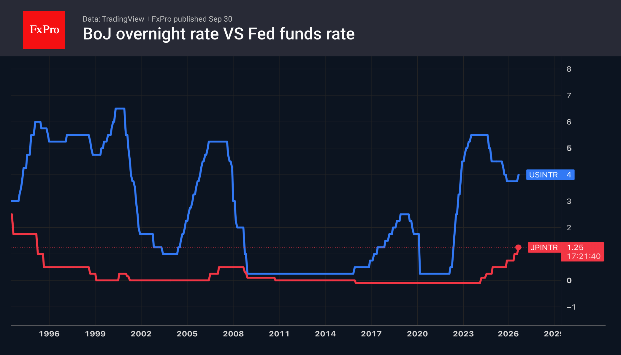 Fig. 2. Key interest rates of the Bank of Japan and the Fed.