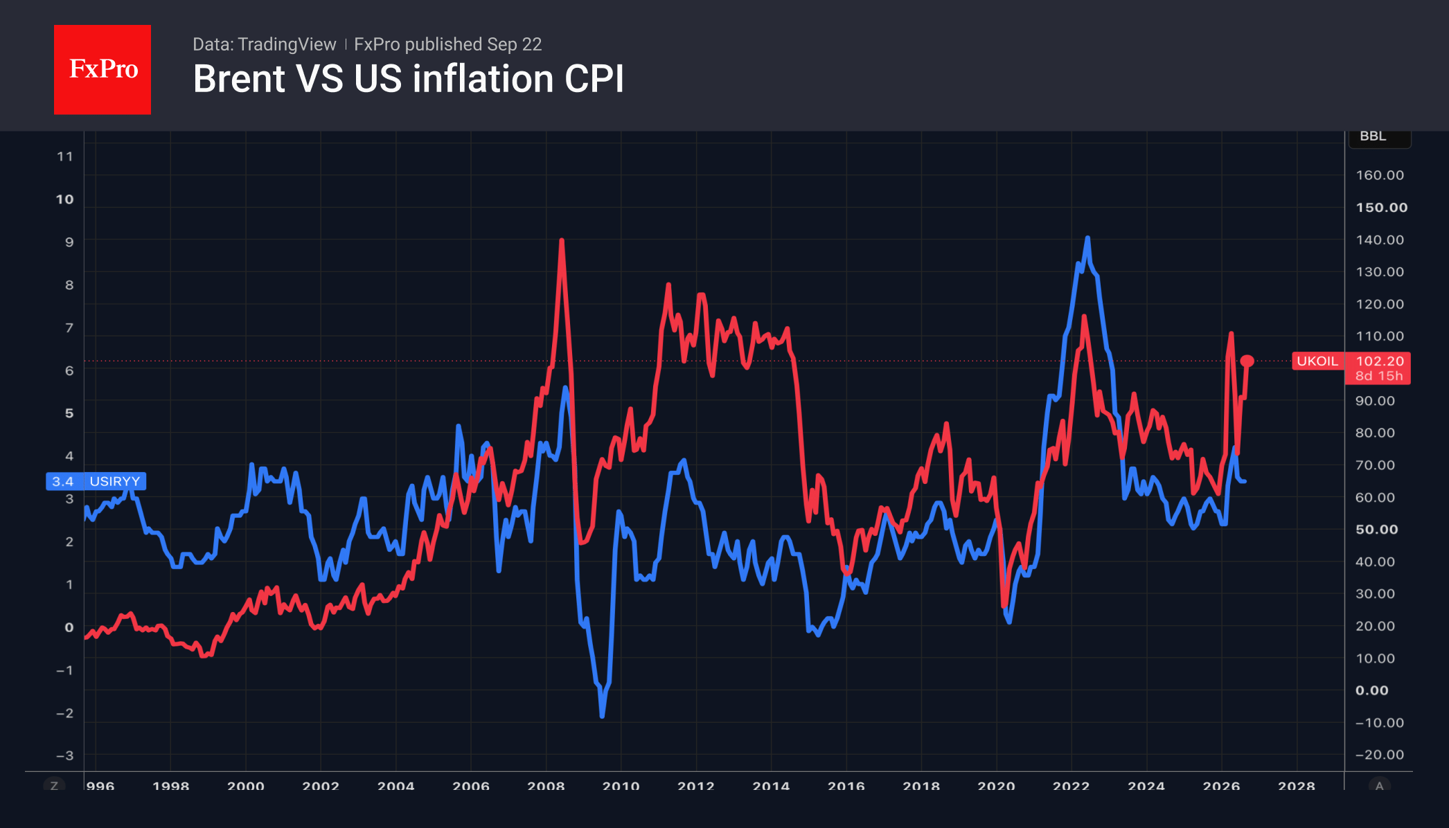 Fig. 2. Brent price and US inflation.