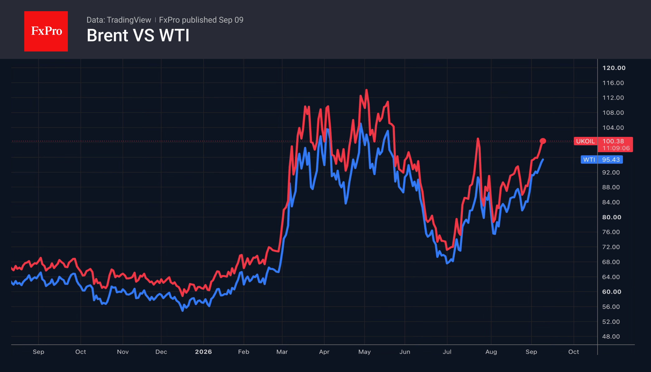 Fig. 2. Brent and WTI crude oil heading towards their highs for the year.