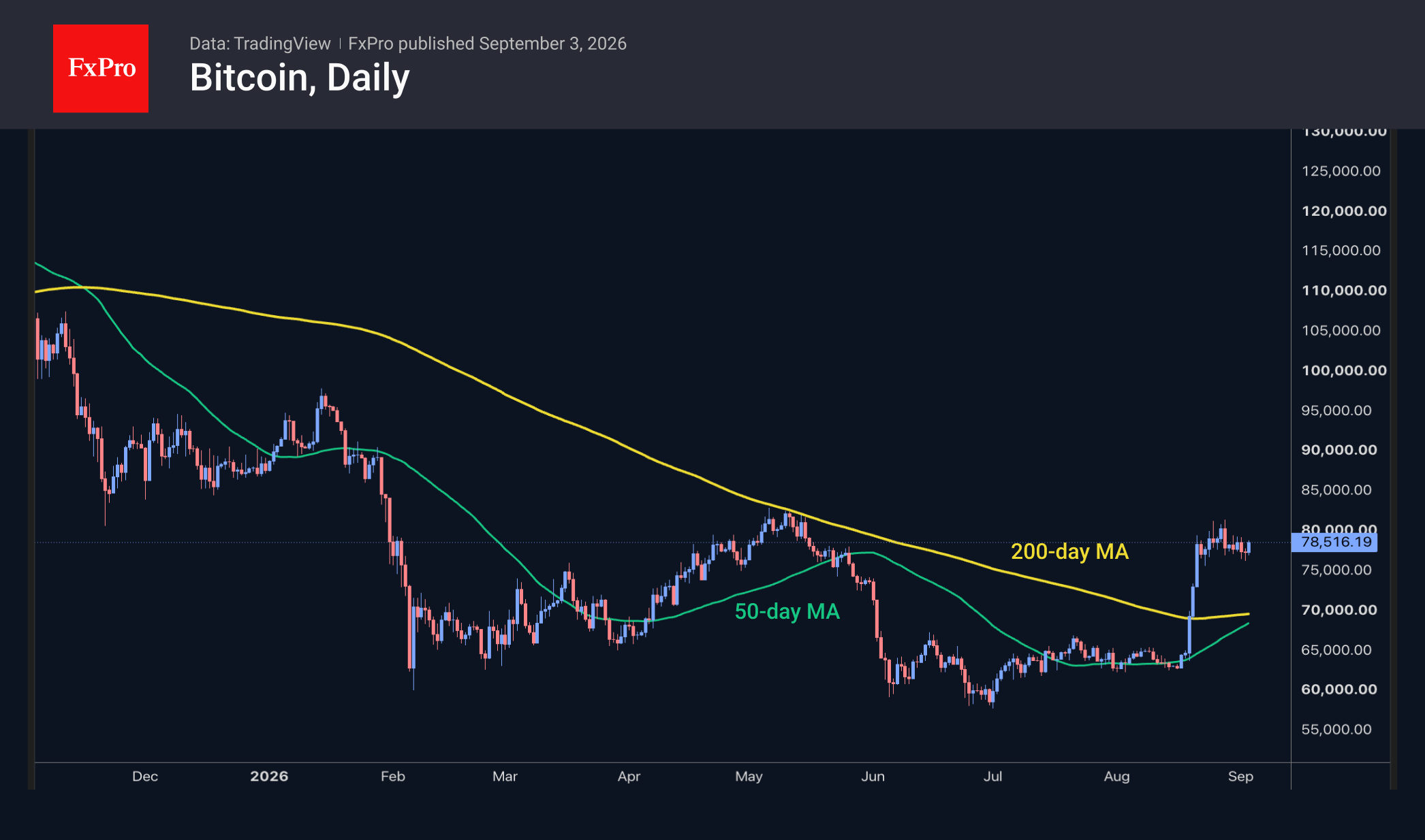 Fig. 2. Bitcoin is cooling off near May’s highs, forming a golden cross.