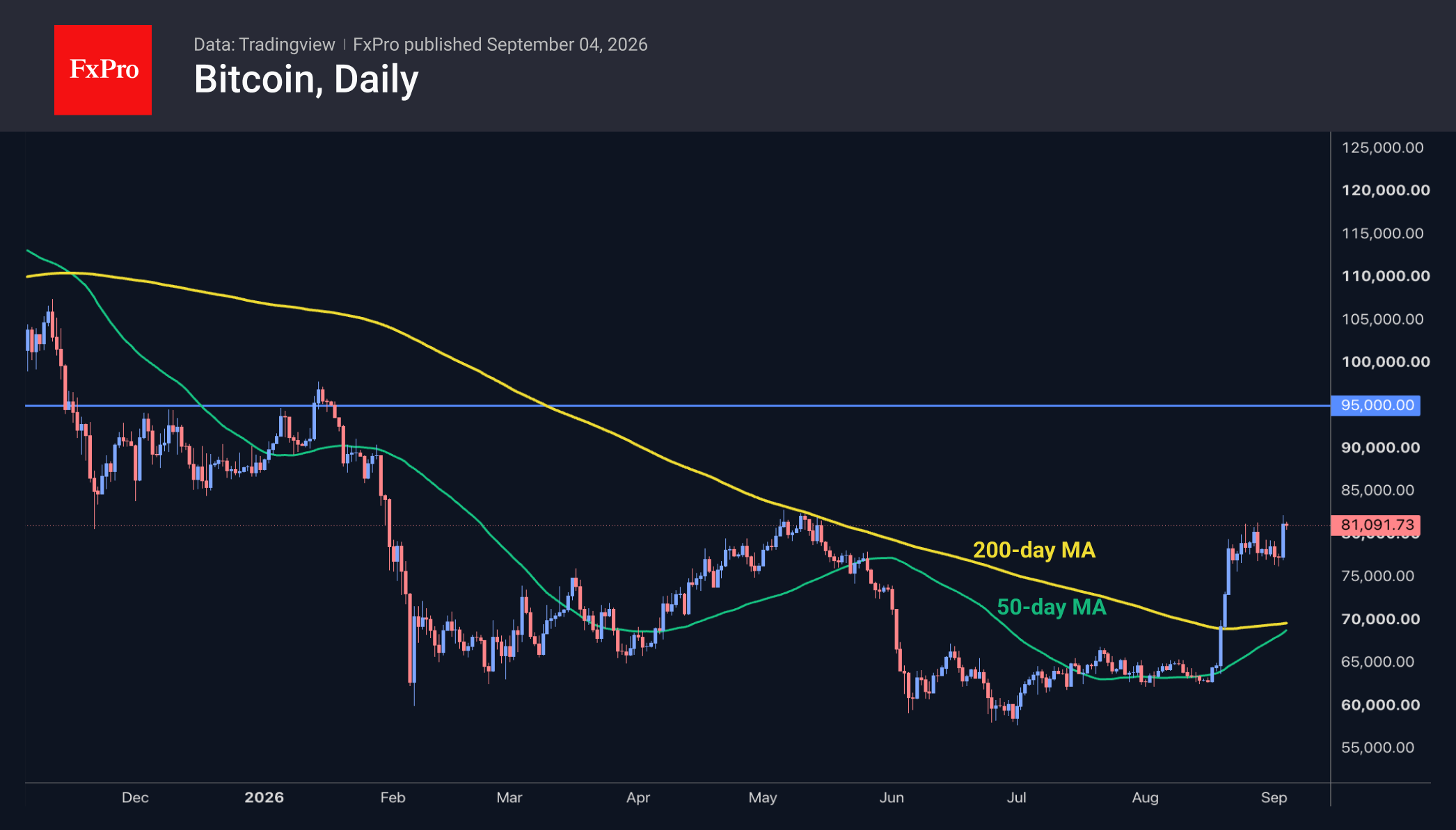 Fig. 2. Bitcoin is attempting to break through consolidation resistance, having bounced off the lower boundary of the range.
