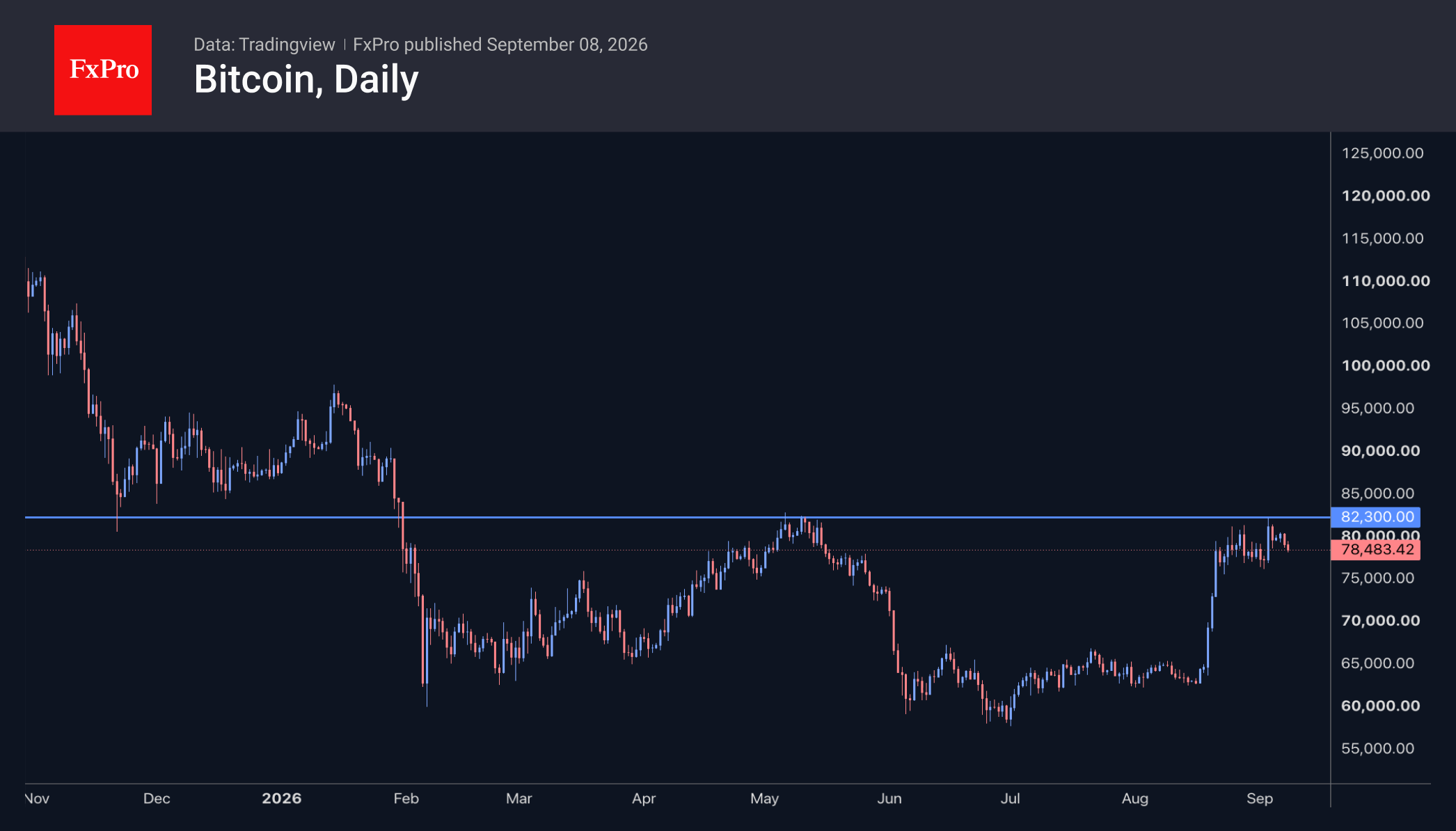 Fig. 2. Bitcoin has retreated from the region of its May highs.