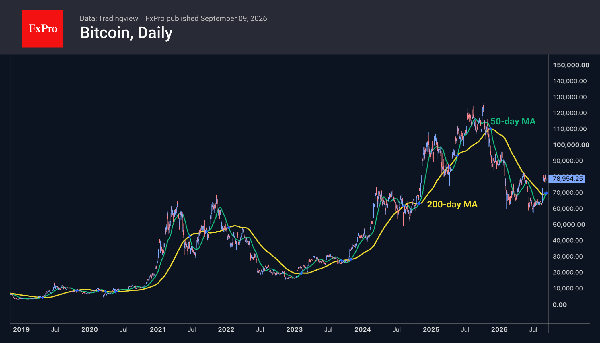 Fig. 2. A golden cross in Bitcoin: a strong bullish signal, but growth sometimes takes time.