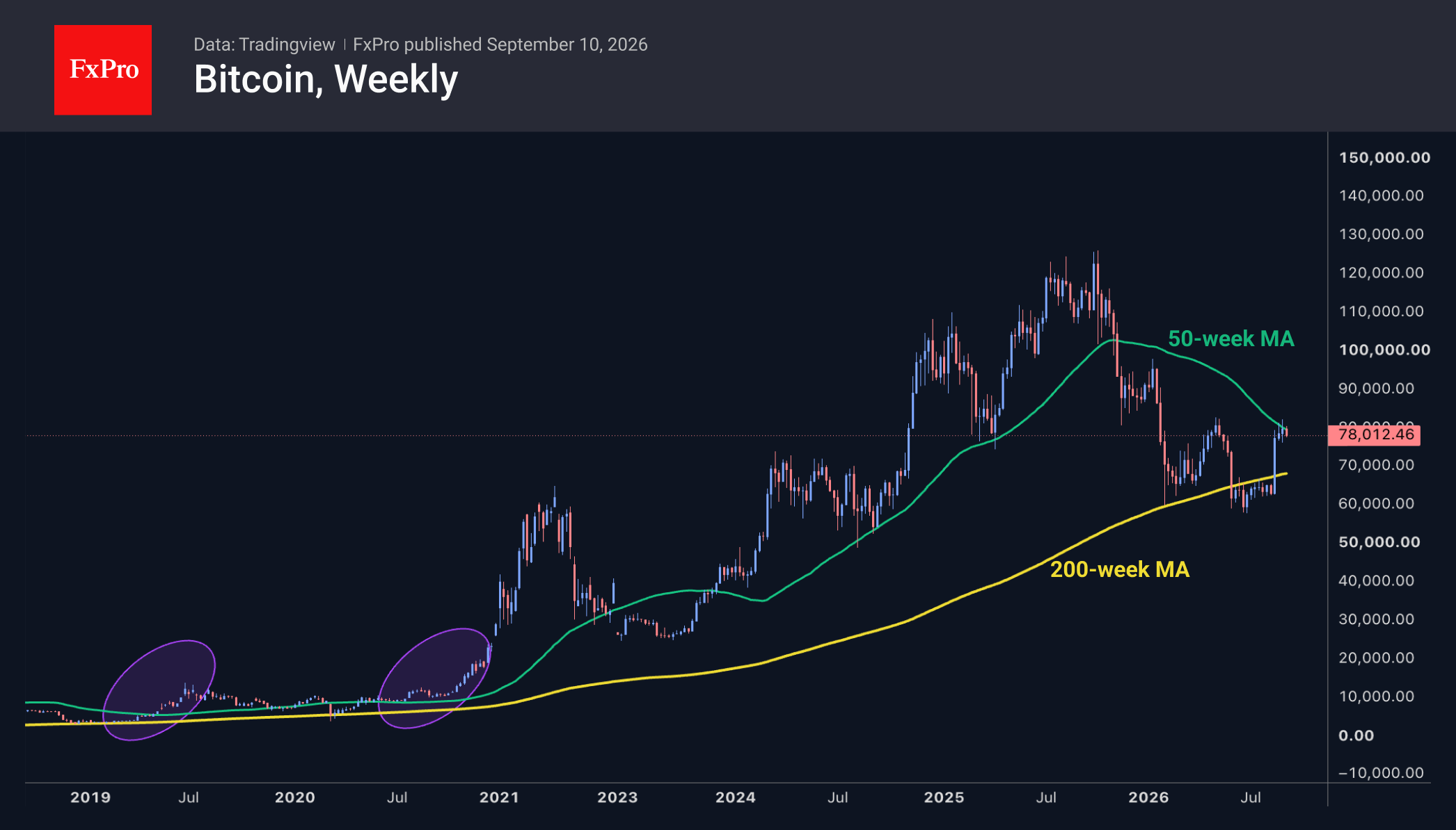 Fig. 2. Bitcoin is pulling back from the 50-week MA, setting the stage for a prolonged wait for a breakout.