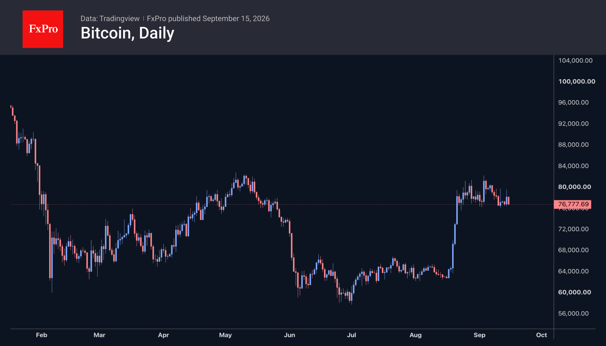 Fig. 2. Bitcoin surged higher but quickly pulled back to range support.