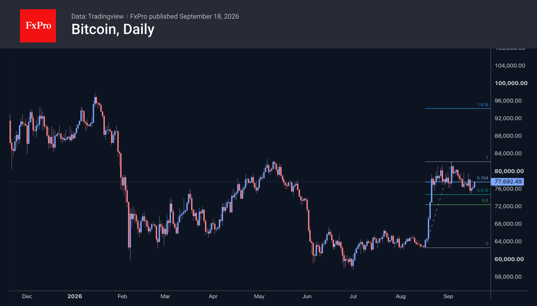 Fig. 2. Bitcoin has moved away from the lower boundary of its consolidation range, but we need to be prepared for a breakout.