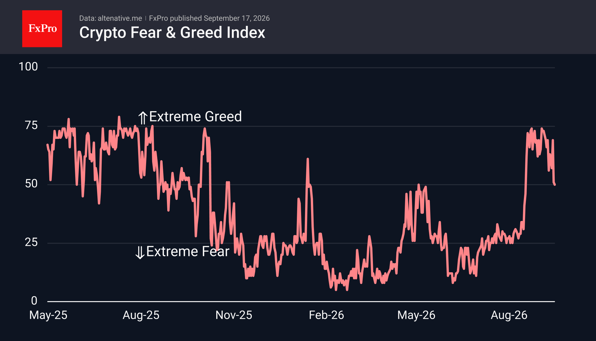 Fig. 2. The sentiment index has pulled back but remains in the upper half of the range.
