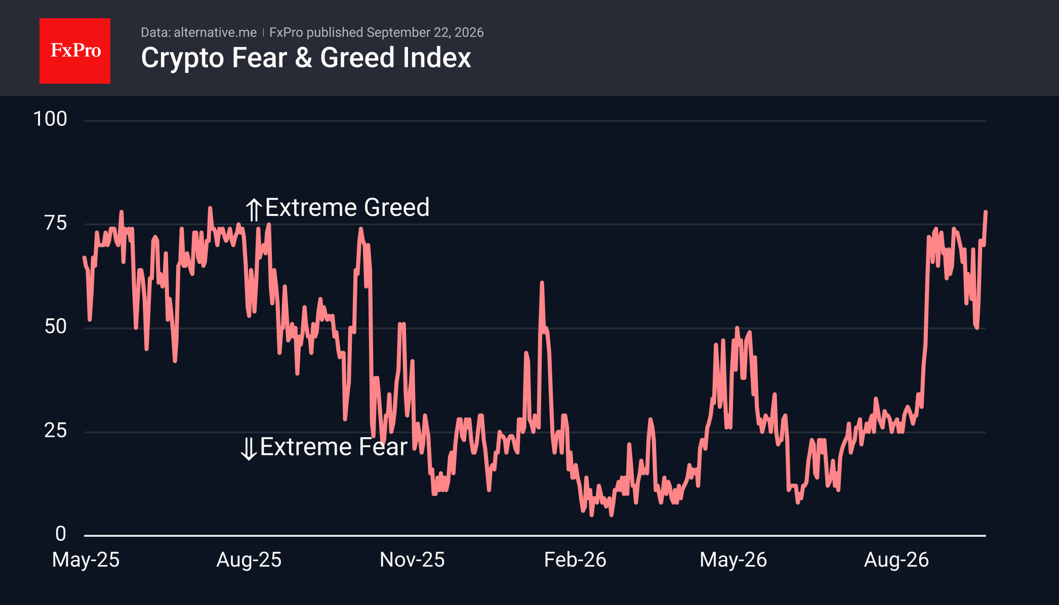 Fig. 2. The crypto sentiment index has reached its highest level since July 2025.