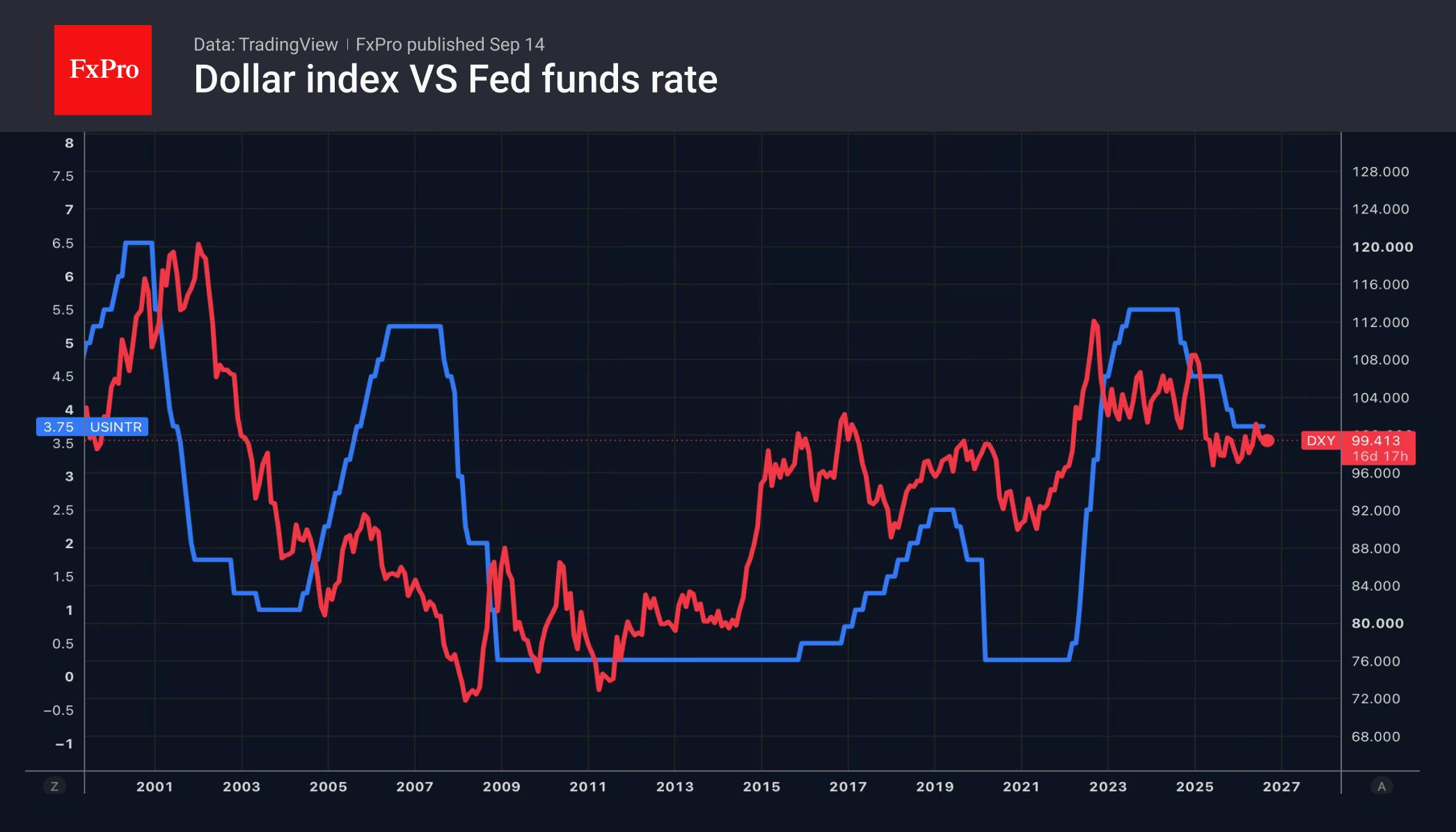 Fig. 2. The US Dollar Index and the Fed’s key interest rate.