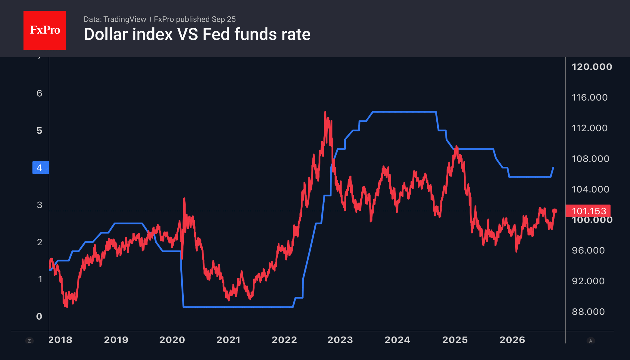 Fig. 2. Dollar index and Fed funds rate.
