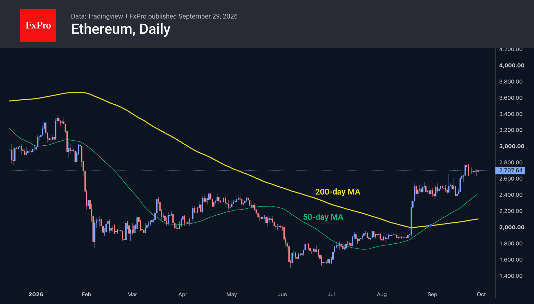 Fig. 2. Ethereum has been steadily rising for the seventh week.